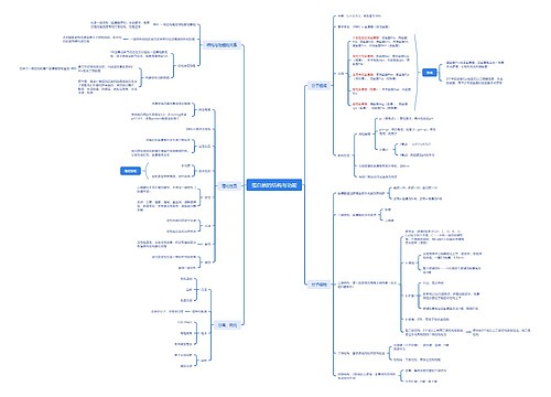 ﻿蛋白质的结构与功能思维导图