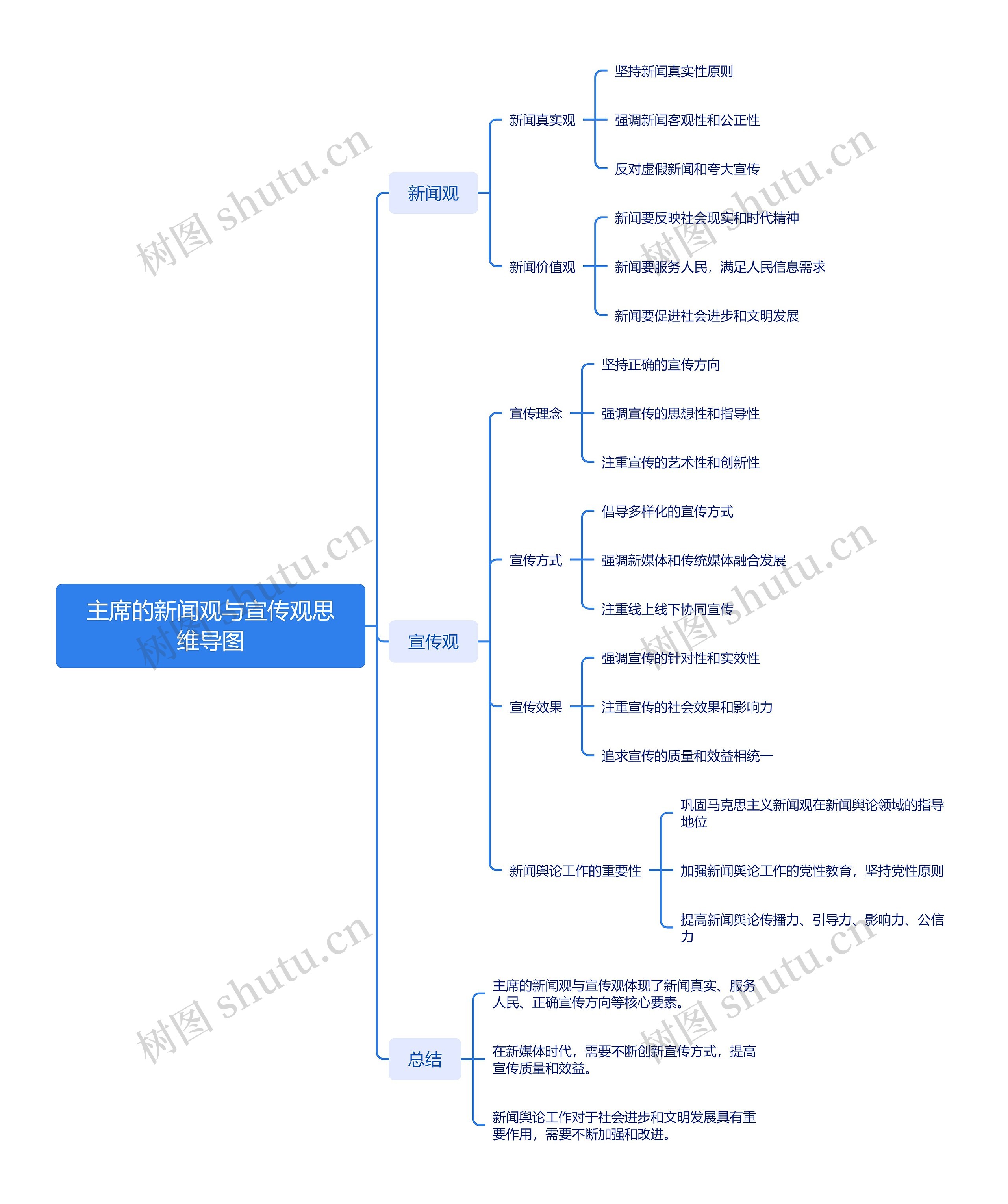 主席的新闻观与宣传观思维导图