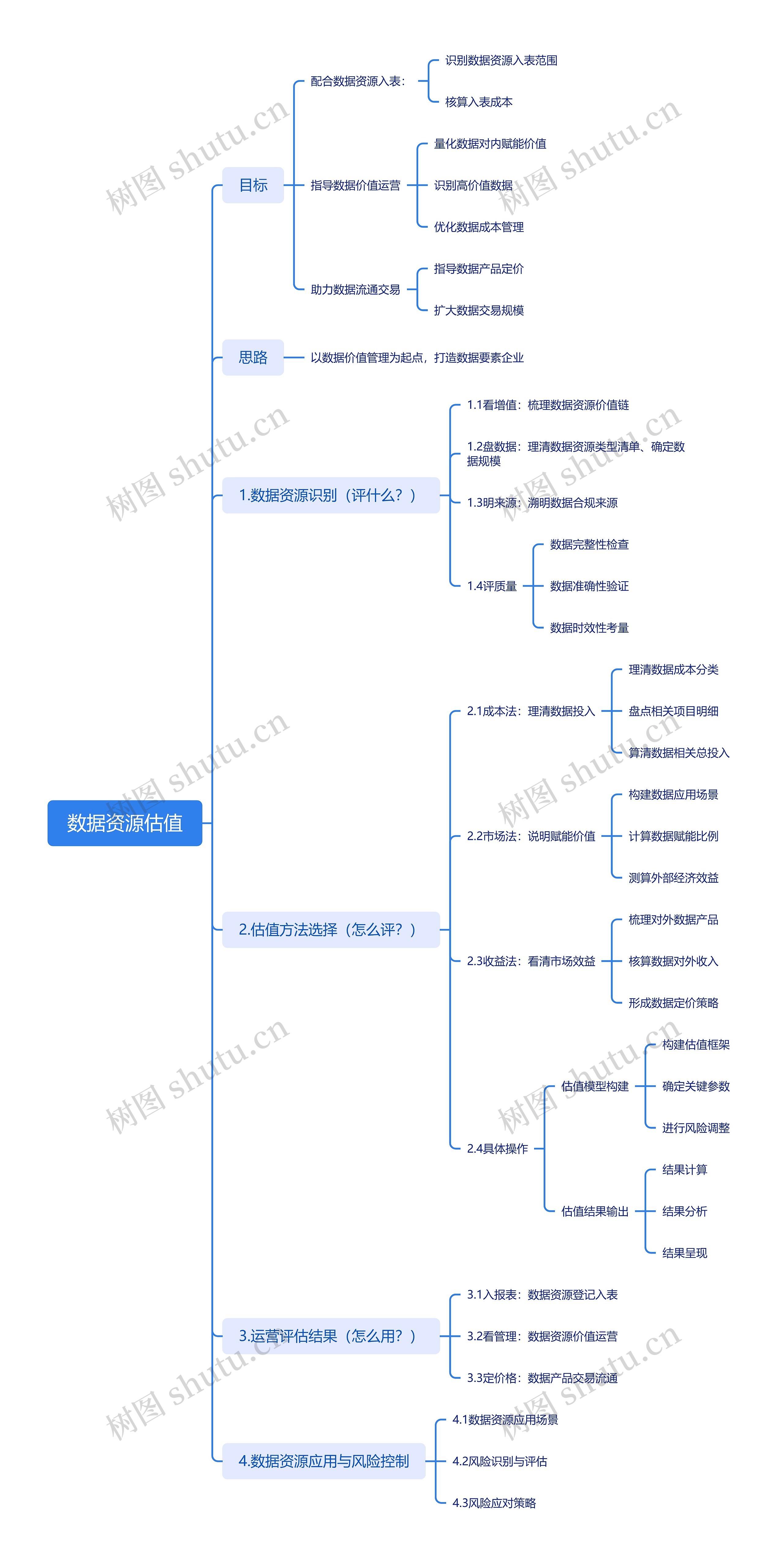 数据资源估值思维导图