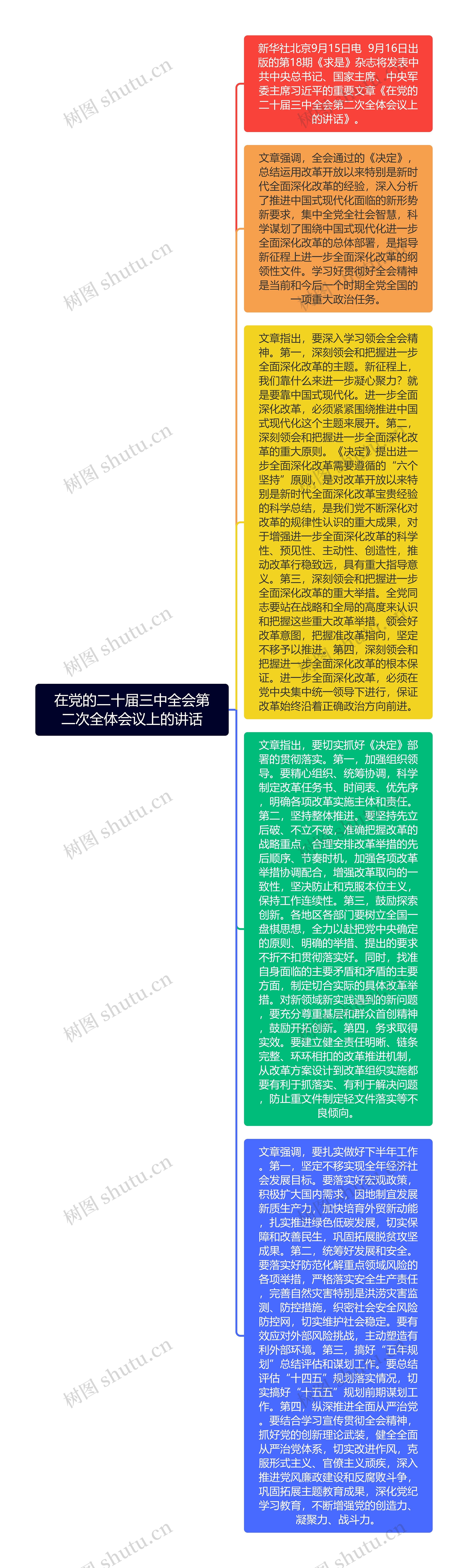 在党的二十届三中全会第二次全体会议上的讲话思维导图高清图 在党的二十届三中全会第二次全体会议上的讲话思维导图