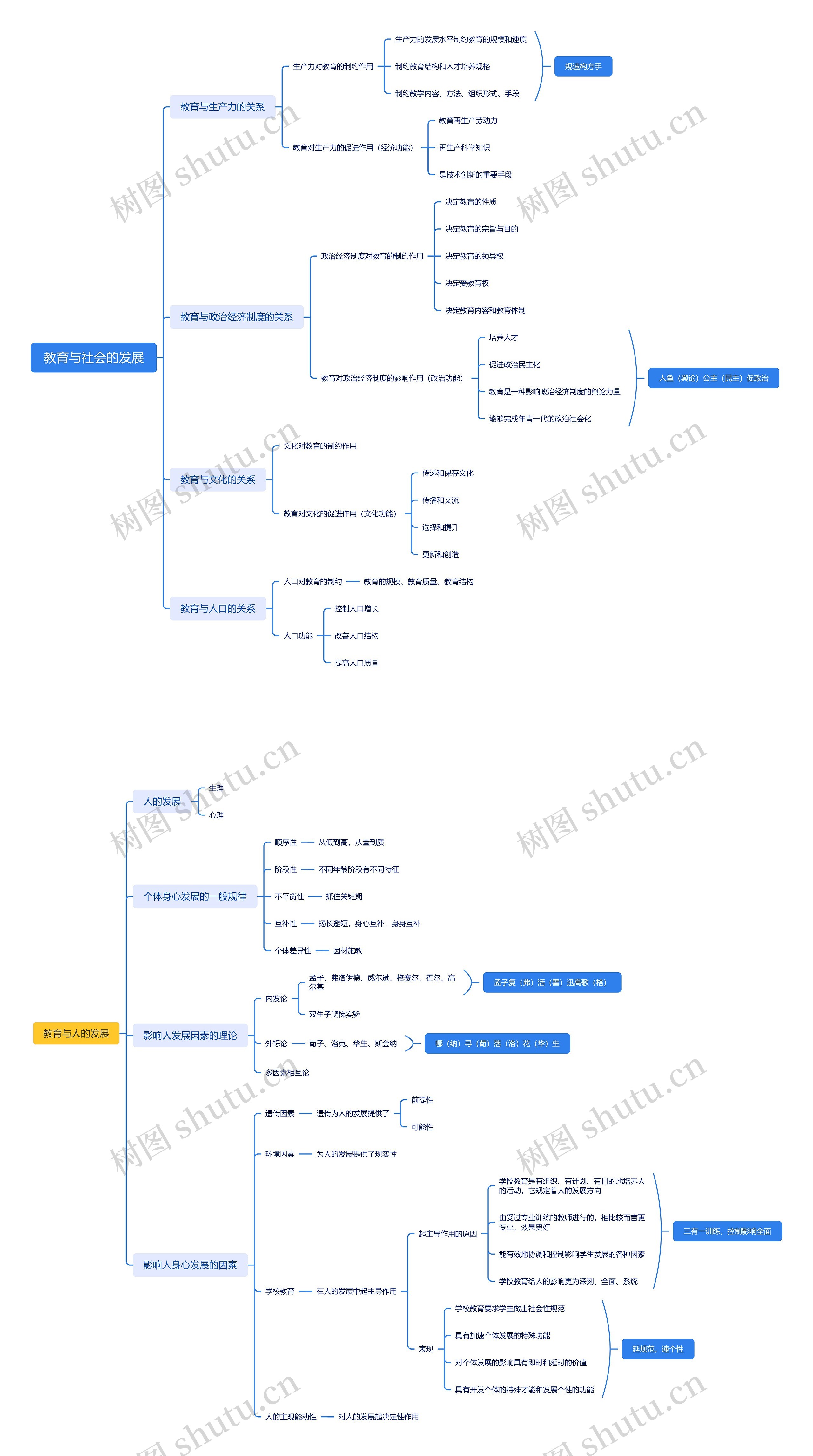 教育与社会的发展思维导图