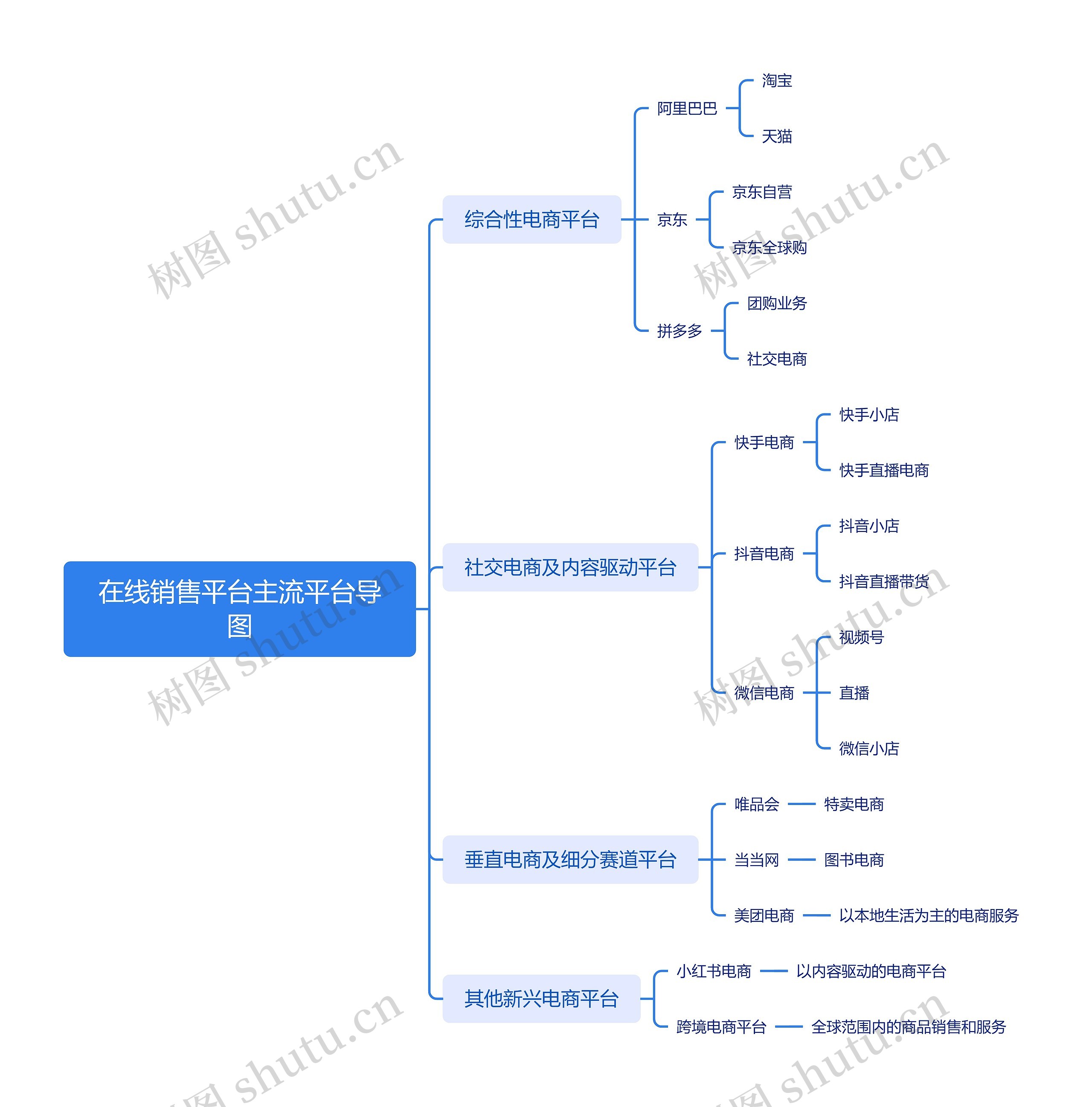 在线销售平台主流平台导图思维导图