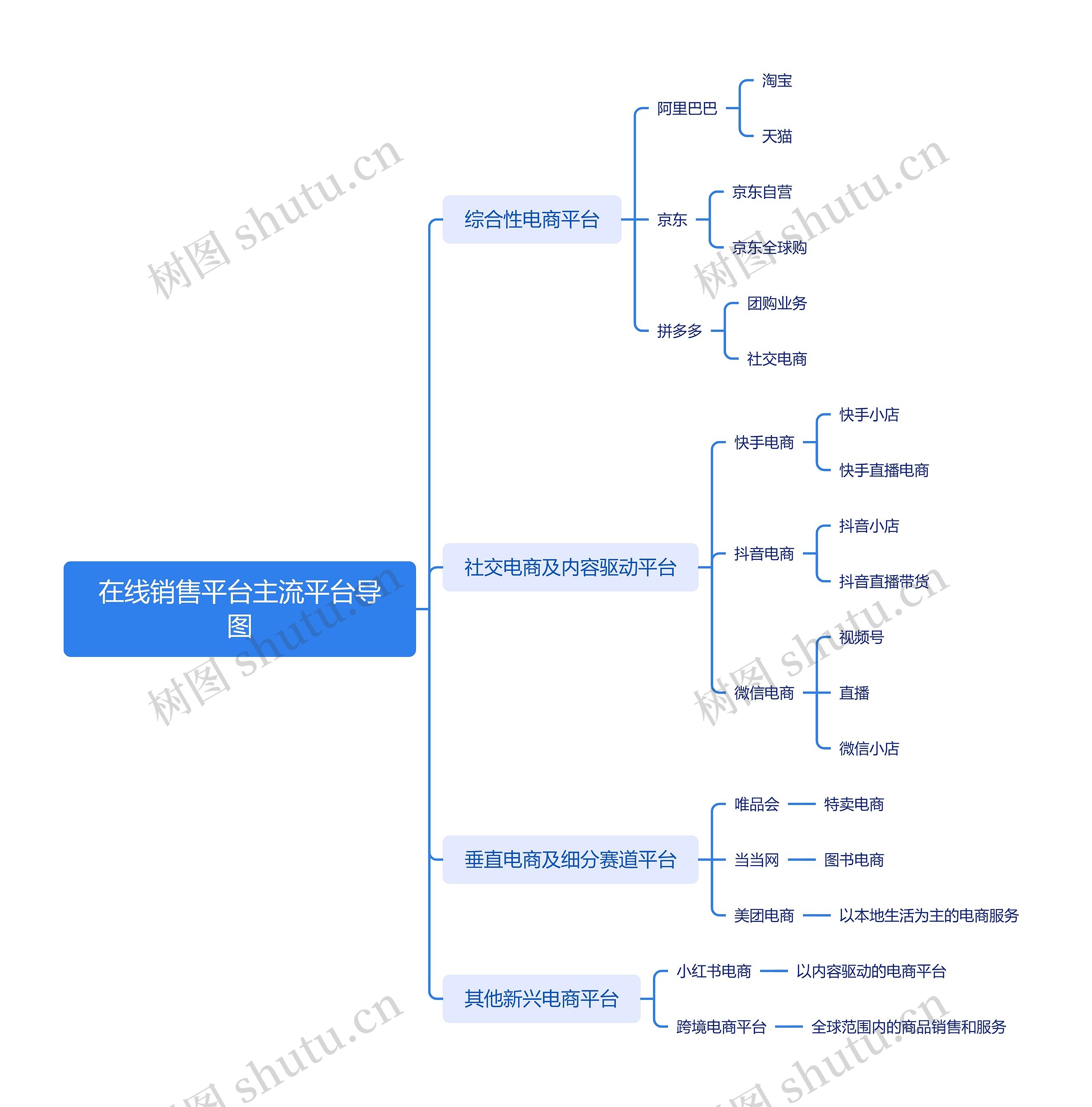 在线销售平台主流平台导图思维导图高清图 在线销售平台主流平台导图思维导图