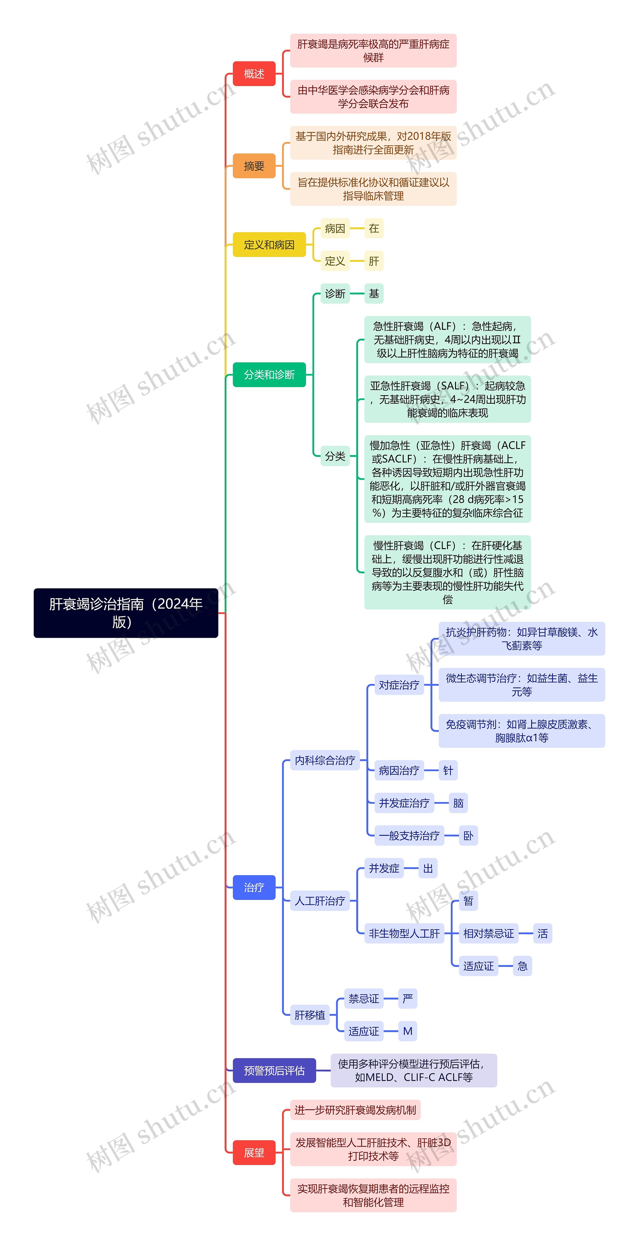 肝衰竭诊治指南(2024年版)思维导图高清图 肝衰竭诊治指南(2024年版)思维导图