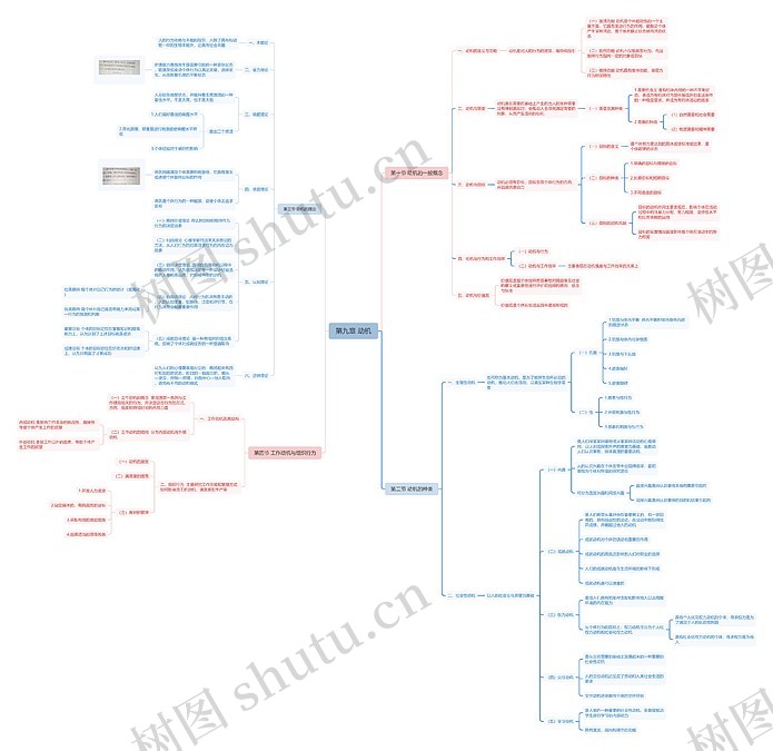 第九章 动机思维导图_编号s1105805-TreeMind树图