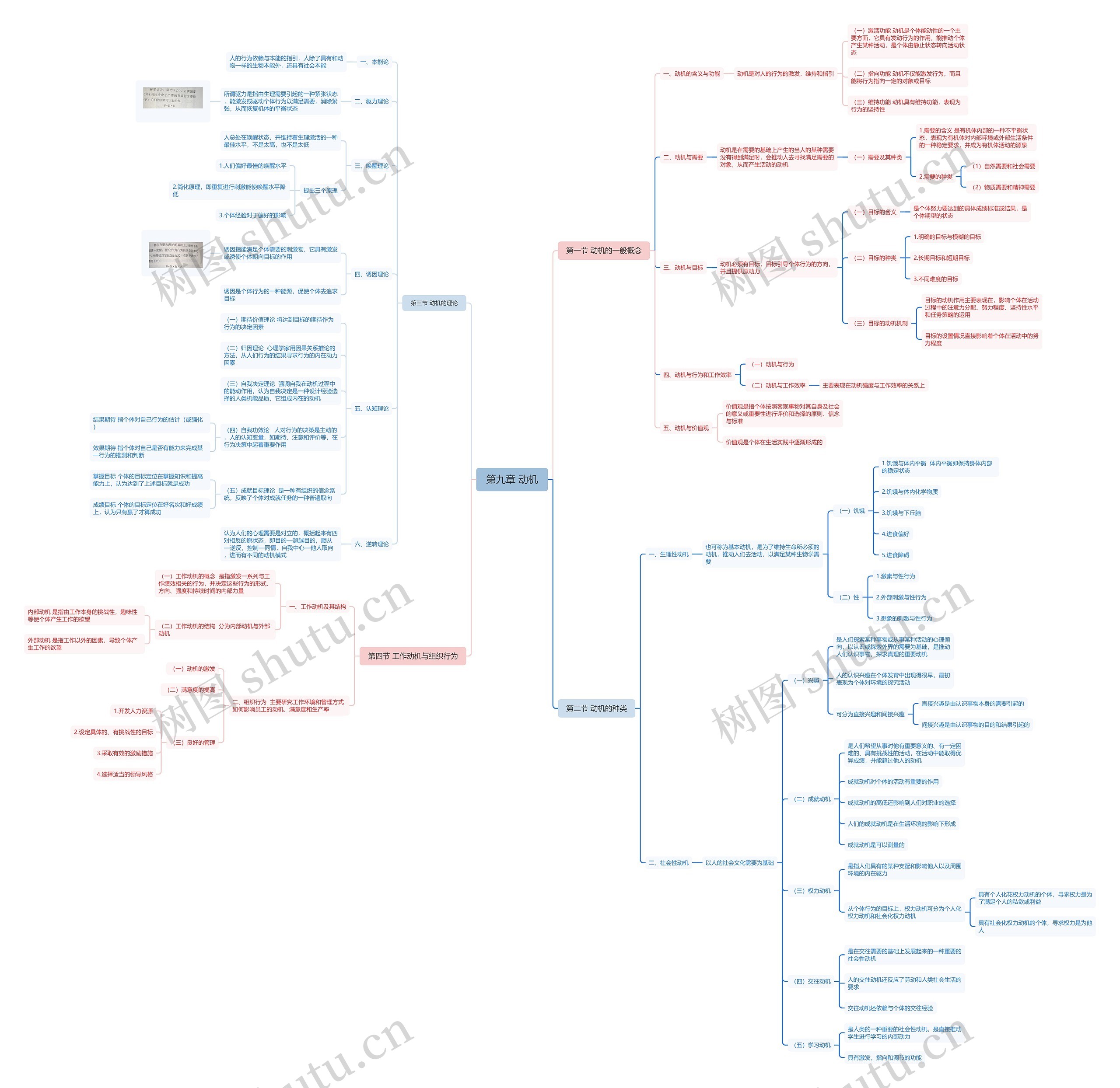 ﻿第九章 动机思维导图