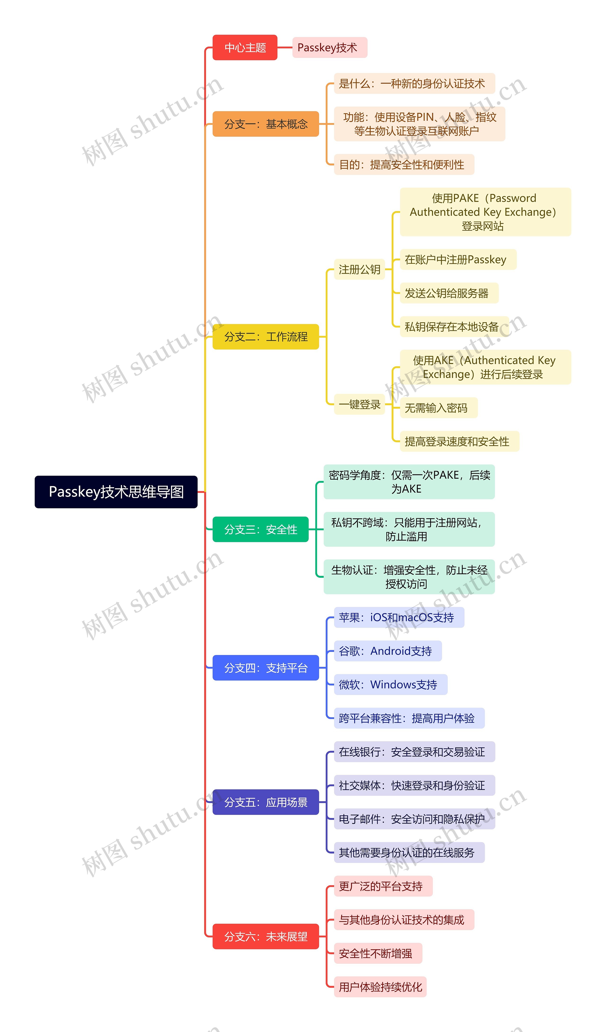 Passkey技术思维导图