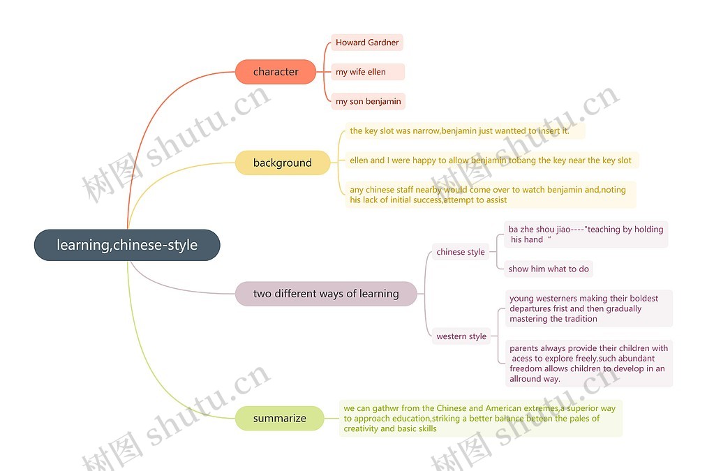 learning,chinese-style思维导图_编号k1284516-TreeMind树图