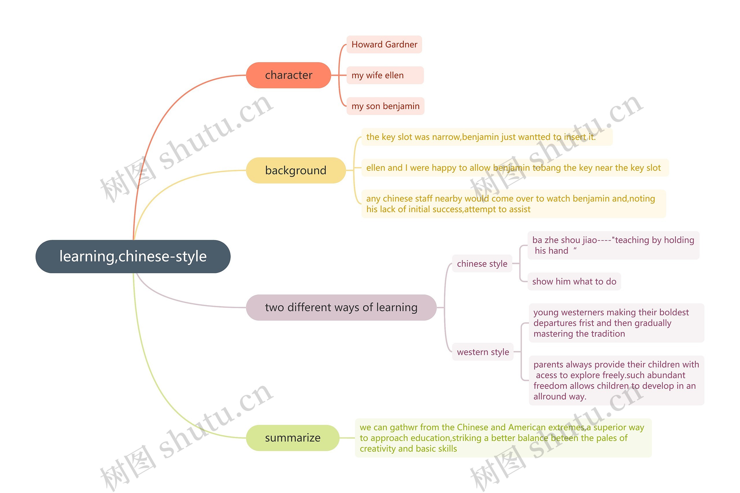 learning,chinese-style思维导图