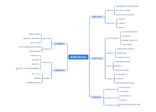 服装概论面向岗位思维导图