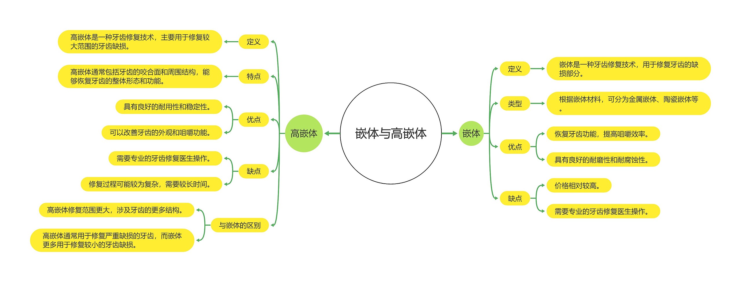 嵌体与高嵌体思维导图