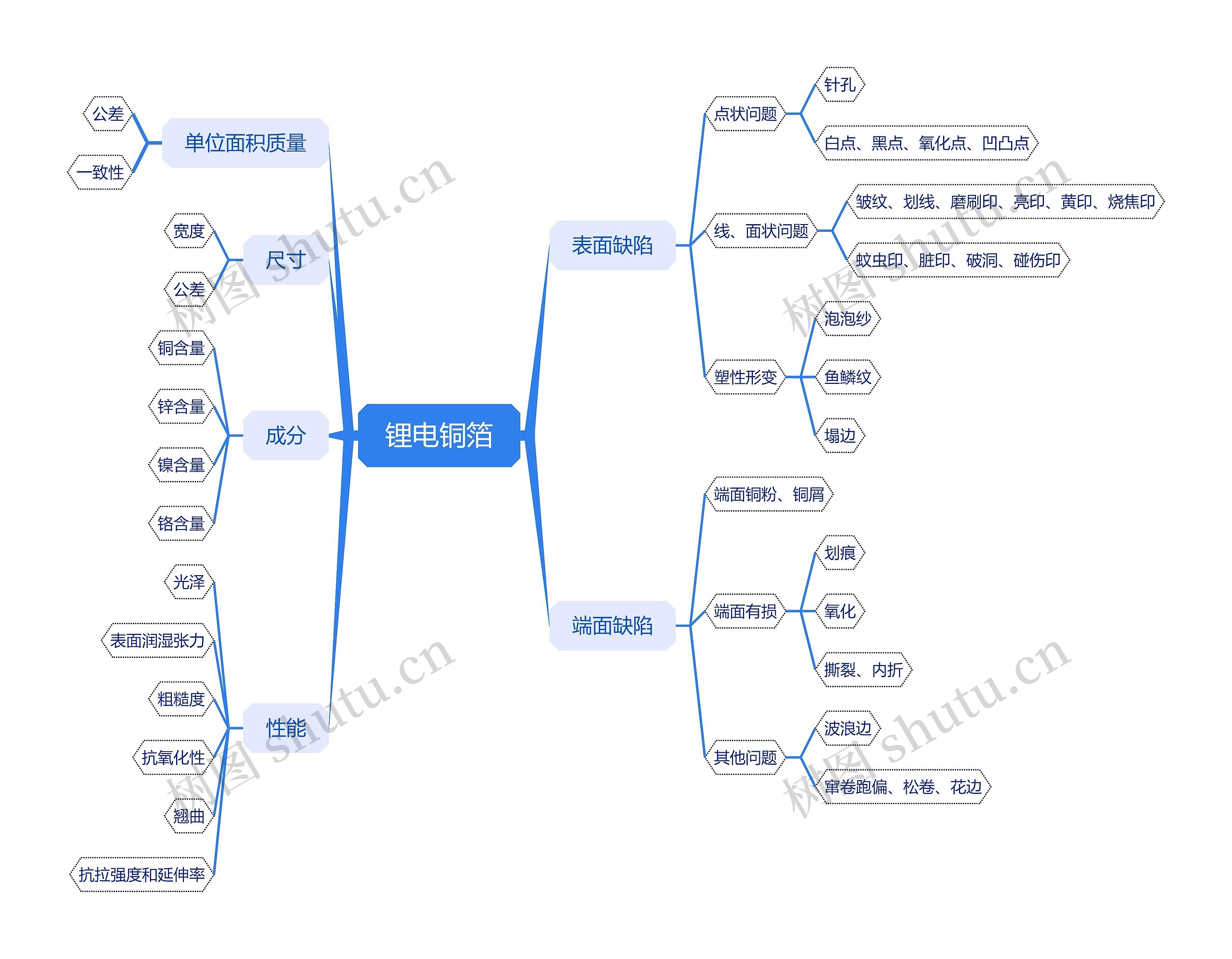 锂电铜箔思维导图