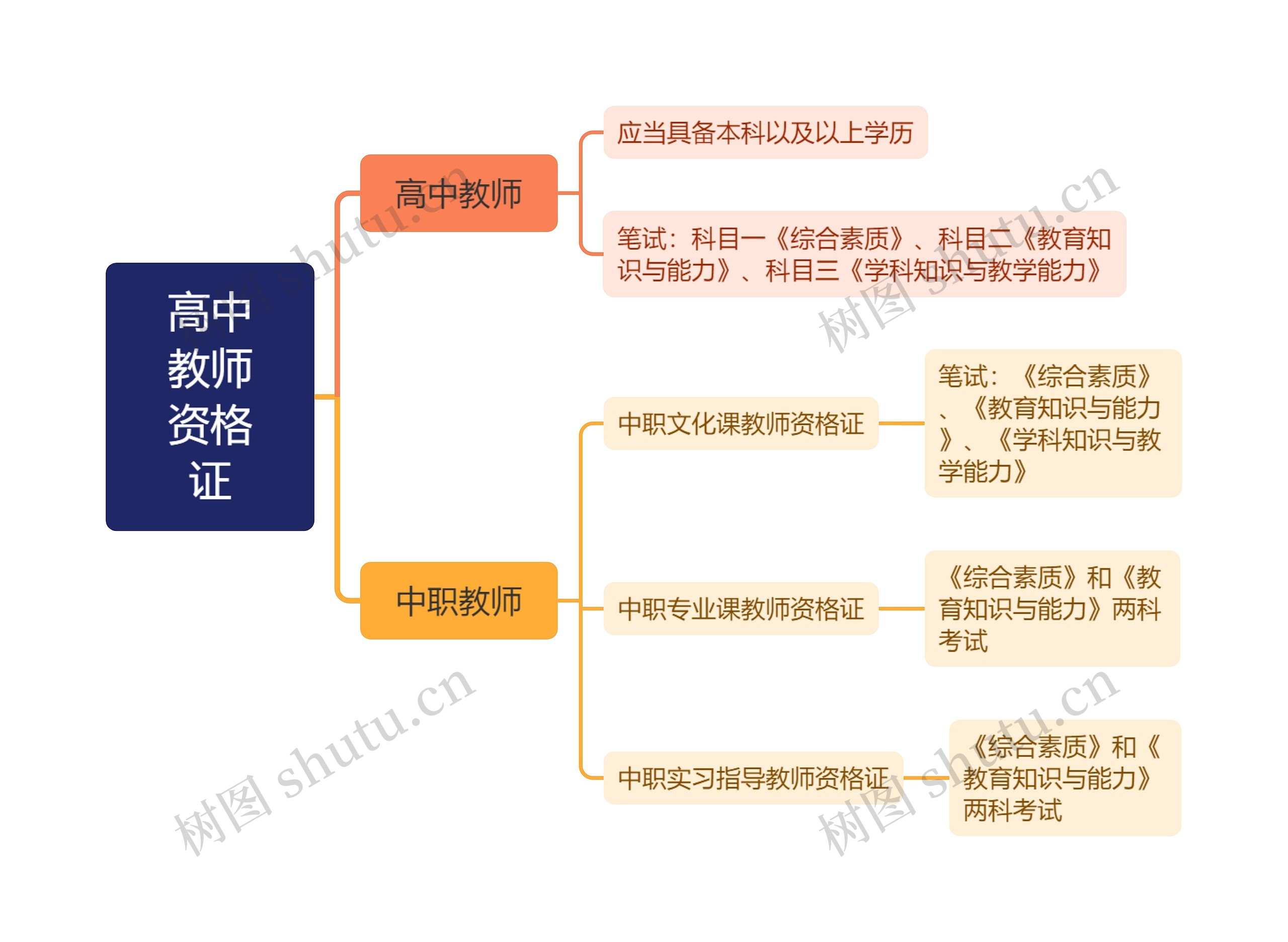 高中教师资格证