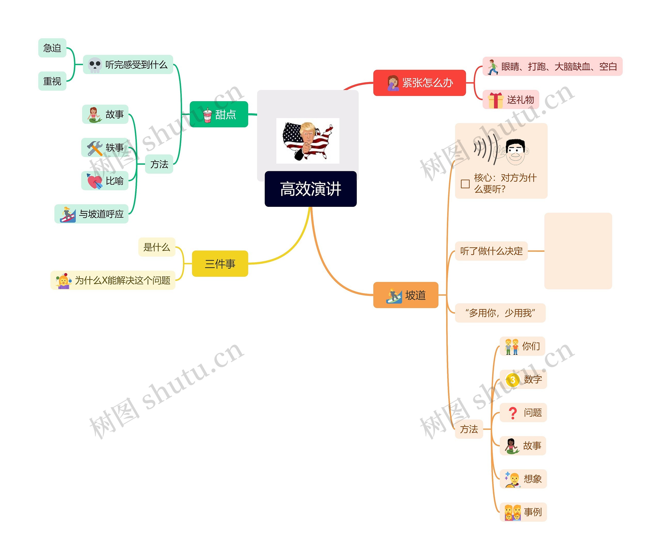 高效演讲