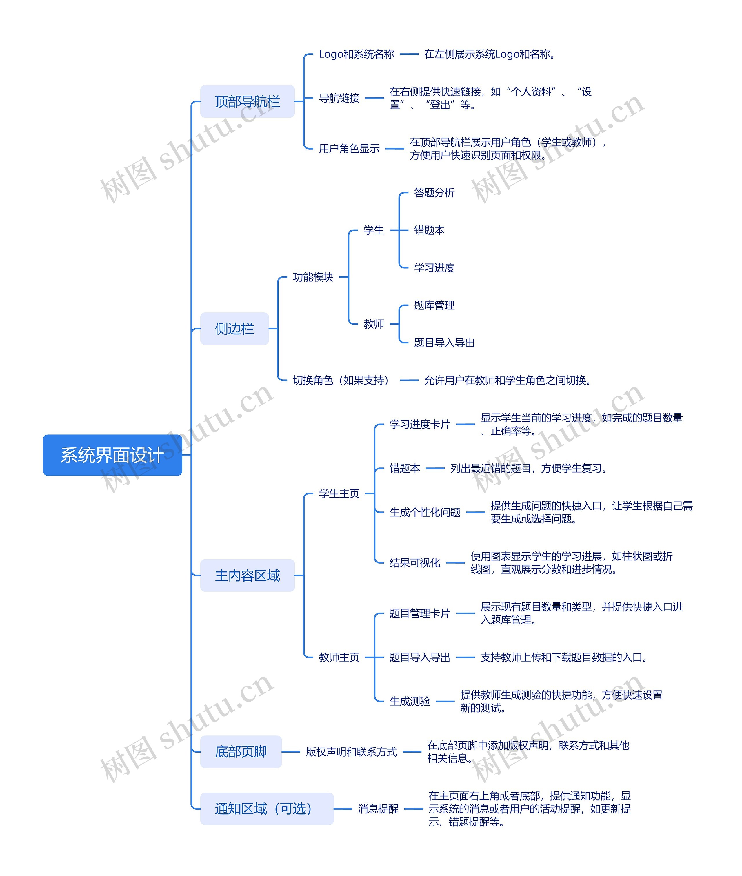 系统界面设计思维导图