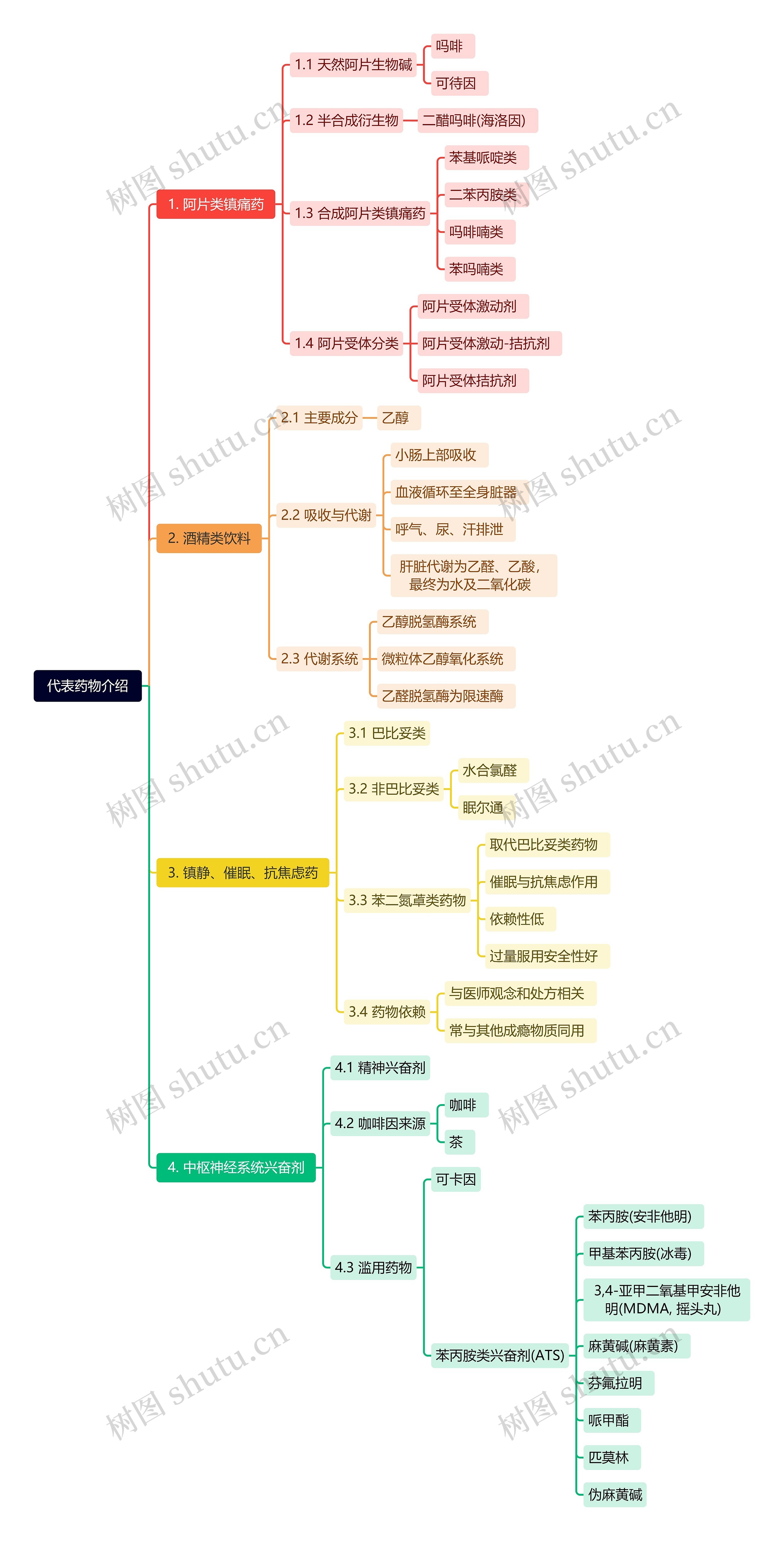 代表药物介绍思维导图高清图 代表药物介绍思维导图
