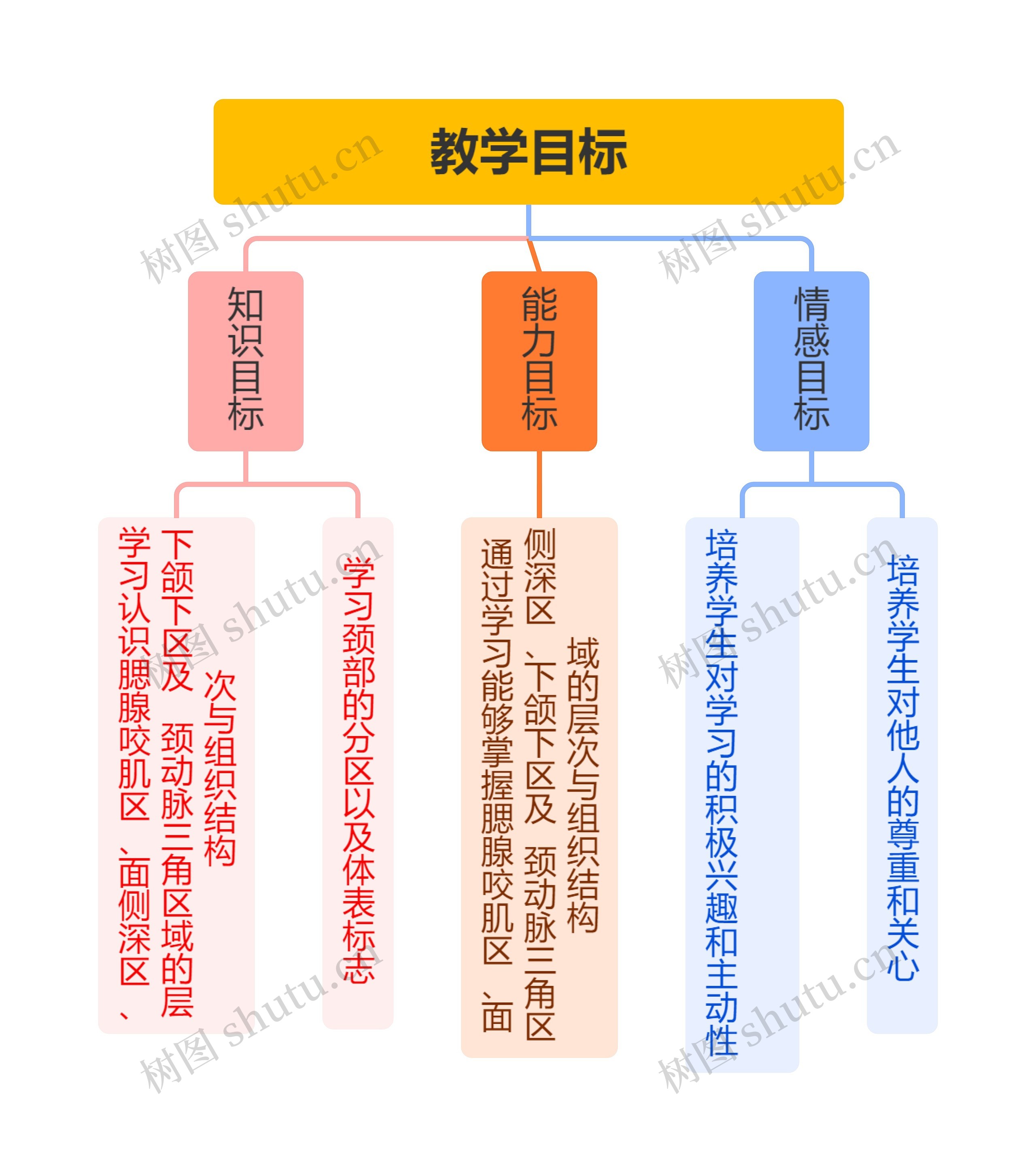 教学目标思维导图