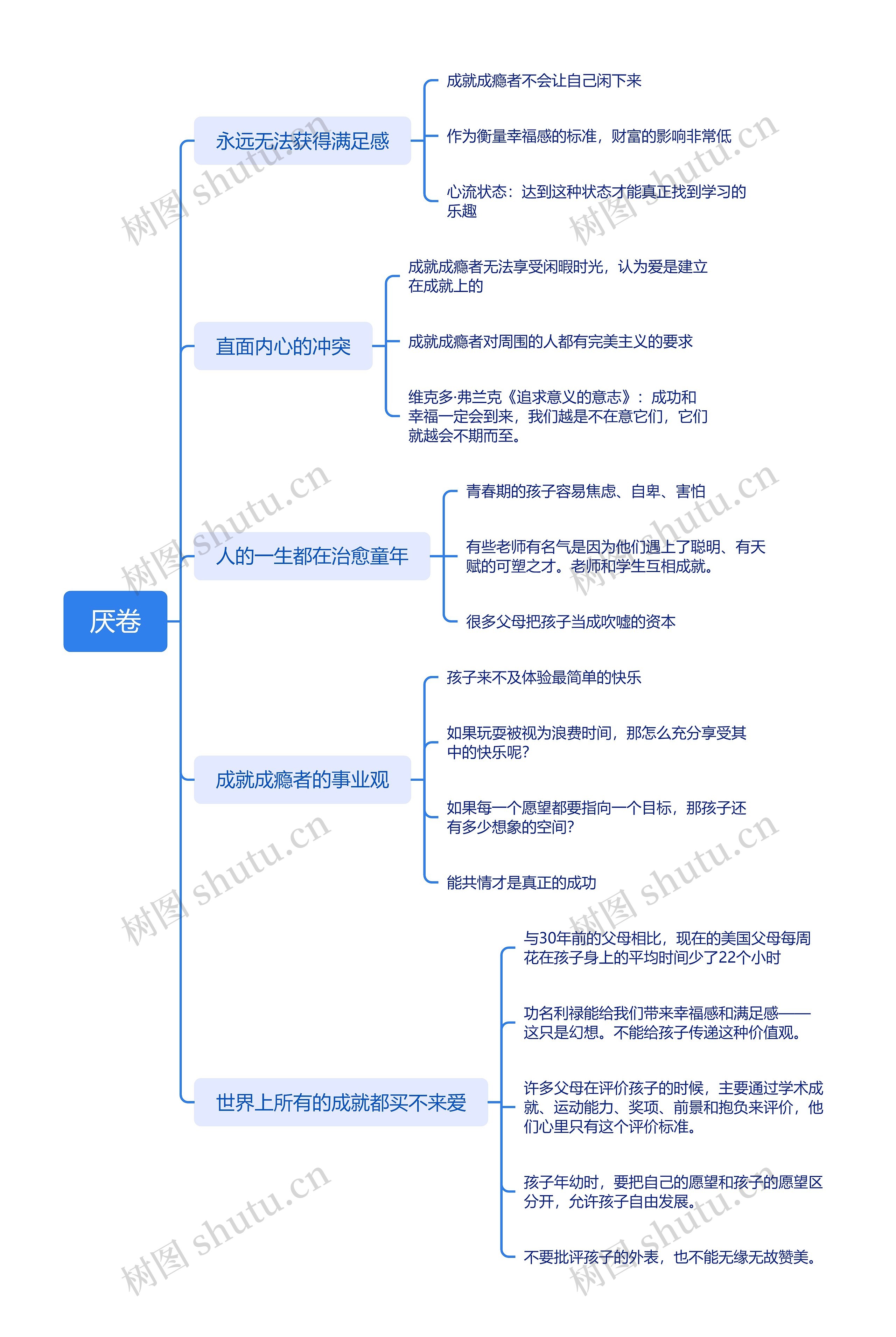 ﻿厌卷思维导图