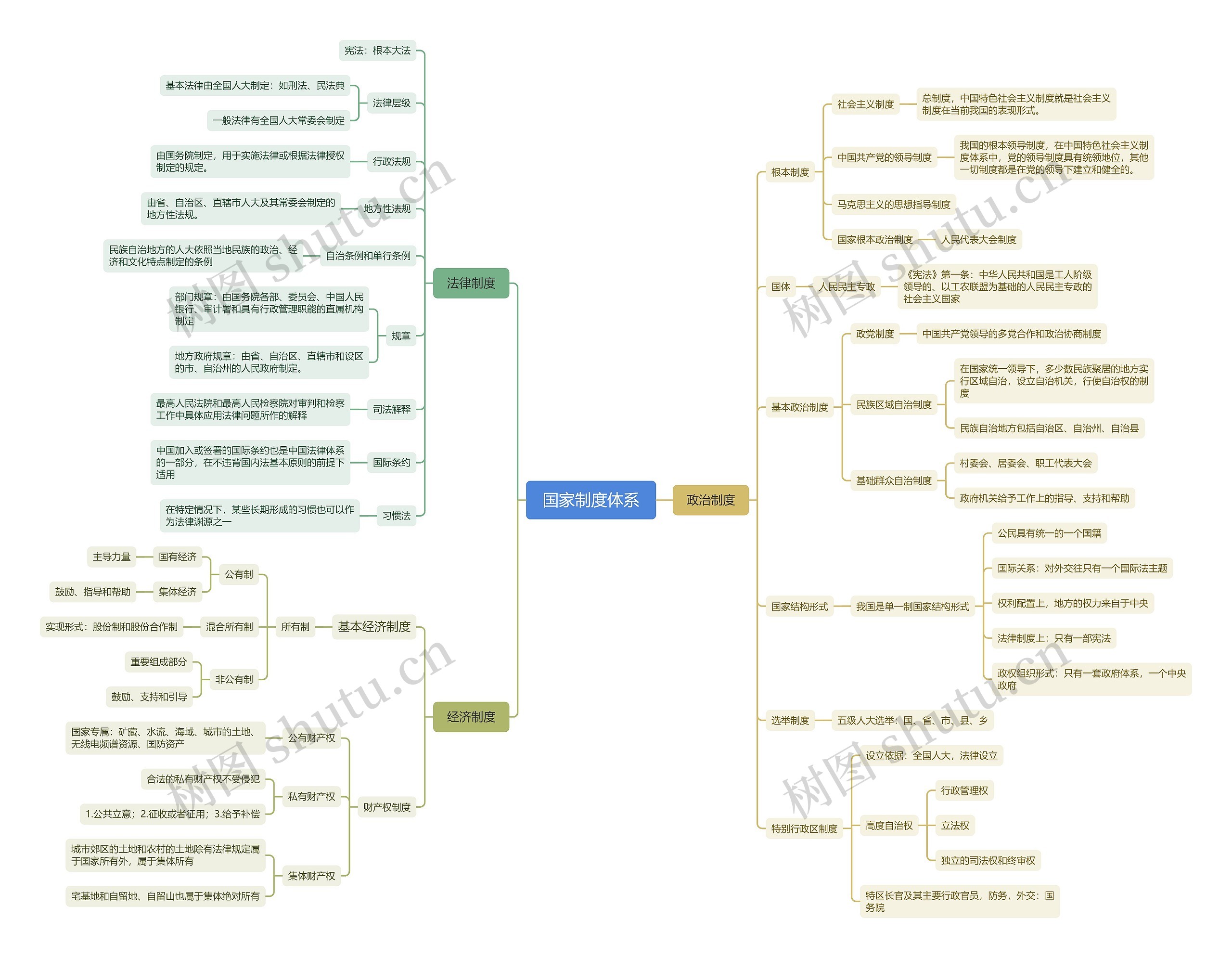 国家制度体系思维导图