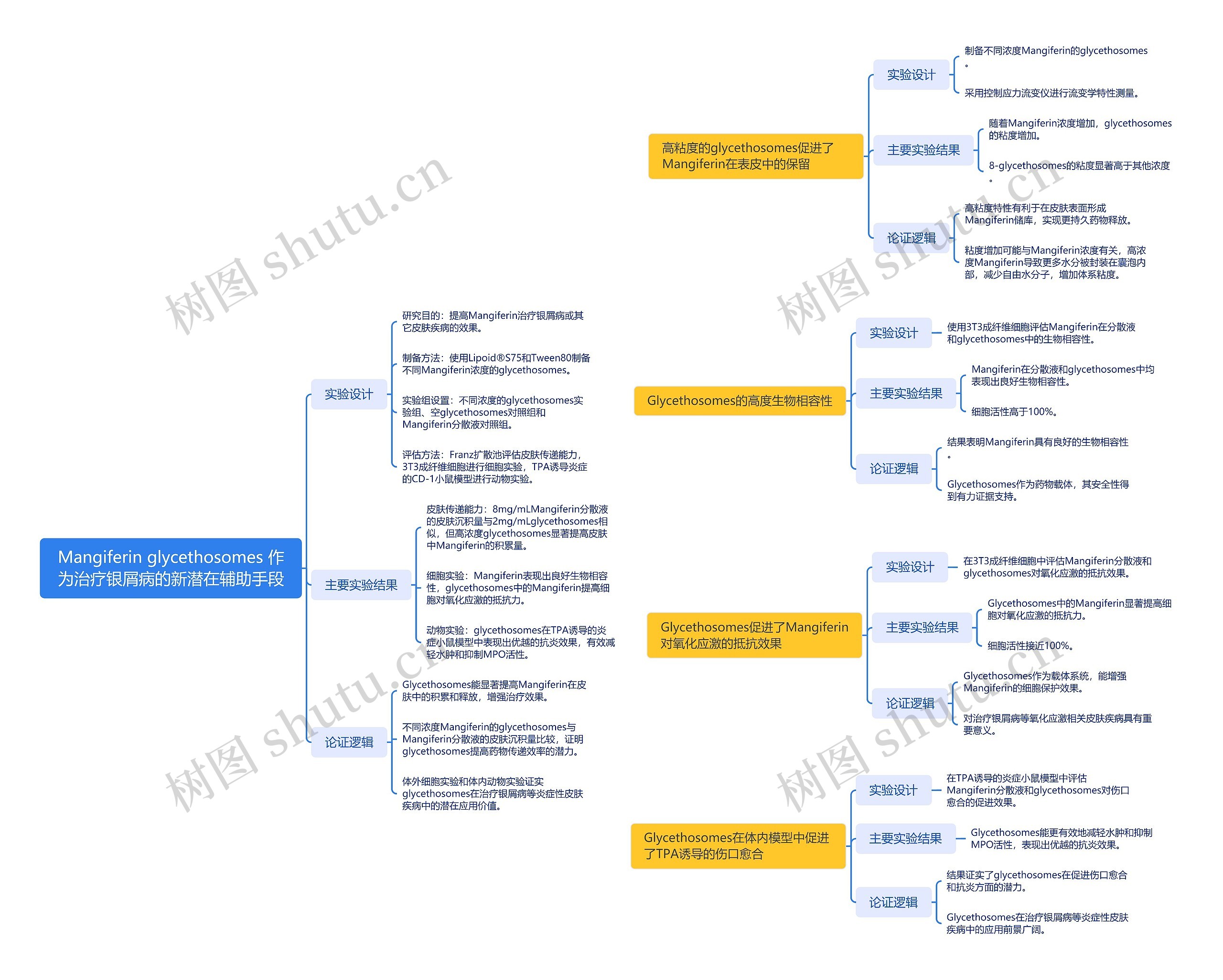 Mangiferin glycethosomes 作为治疗银屑病的新潜在辅助手段思维导图