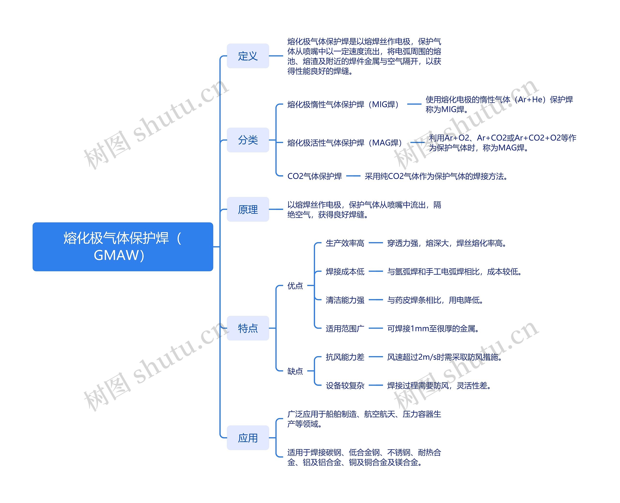 熔化极气体保护焊（GMAW）