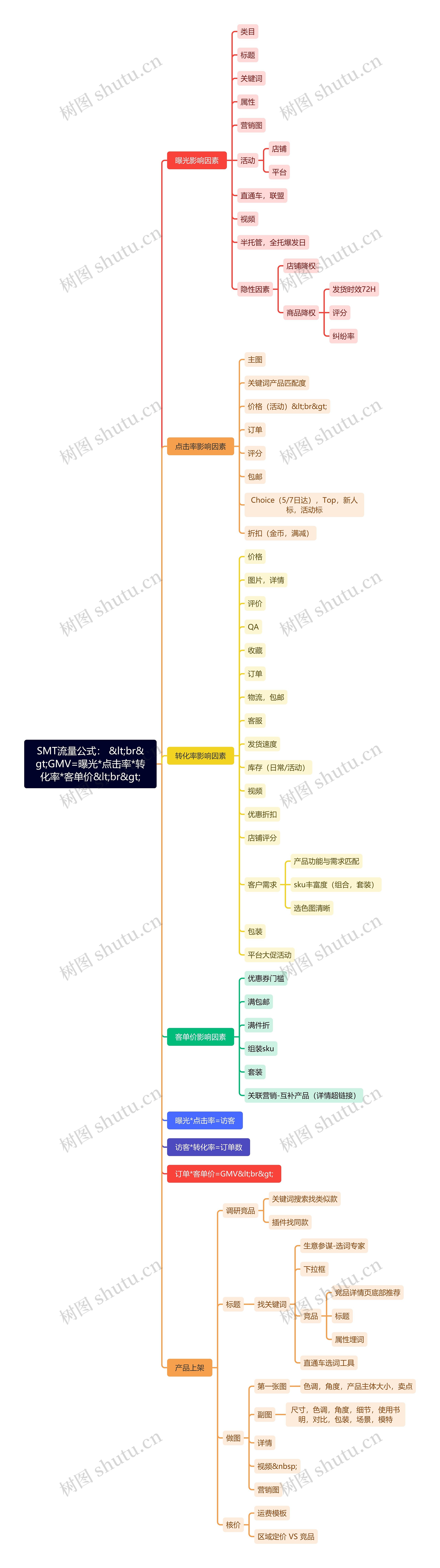 SMT流量公式： &lt;br&gt;GMV=曝光*点击率*转化率*客单价&lt;br&gt;