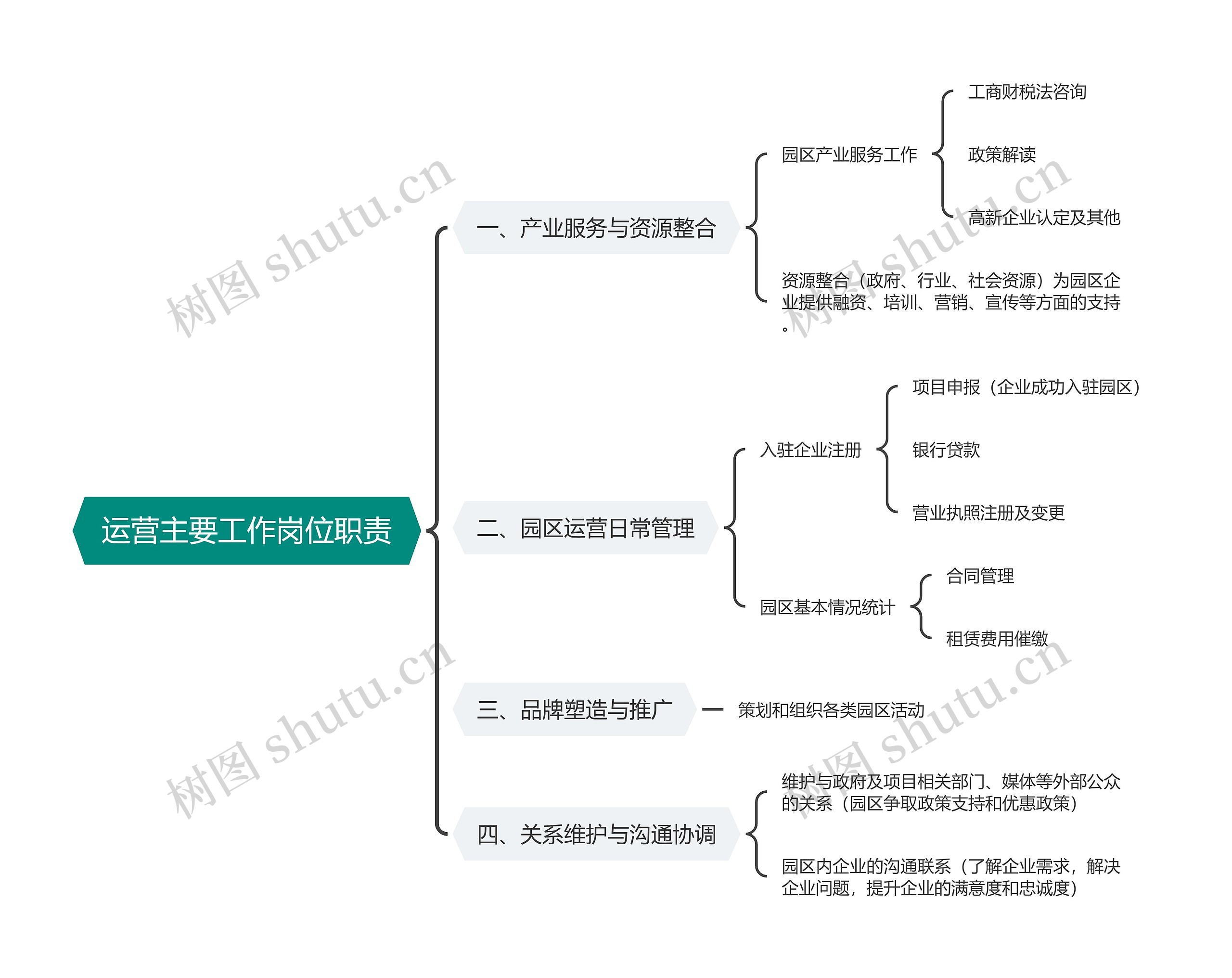 运营主要工作岗位职责思维导图