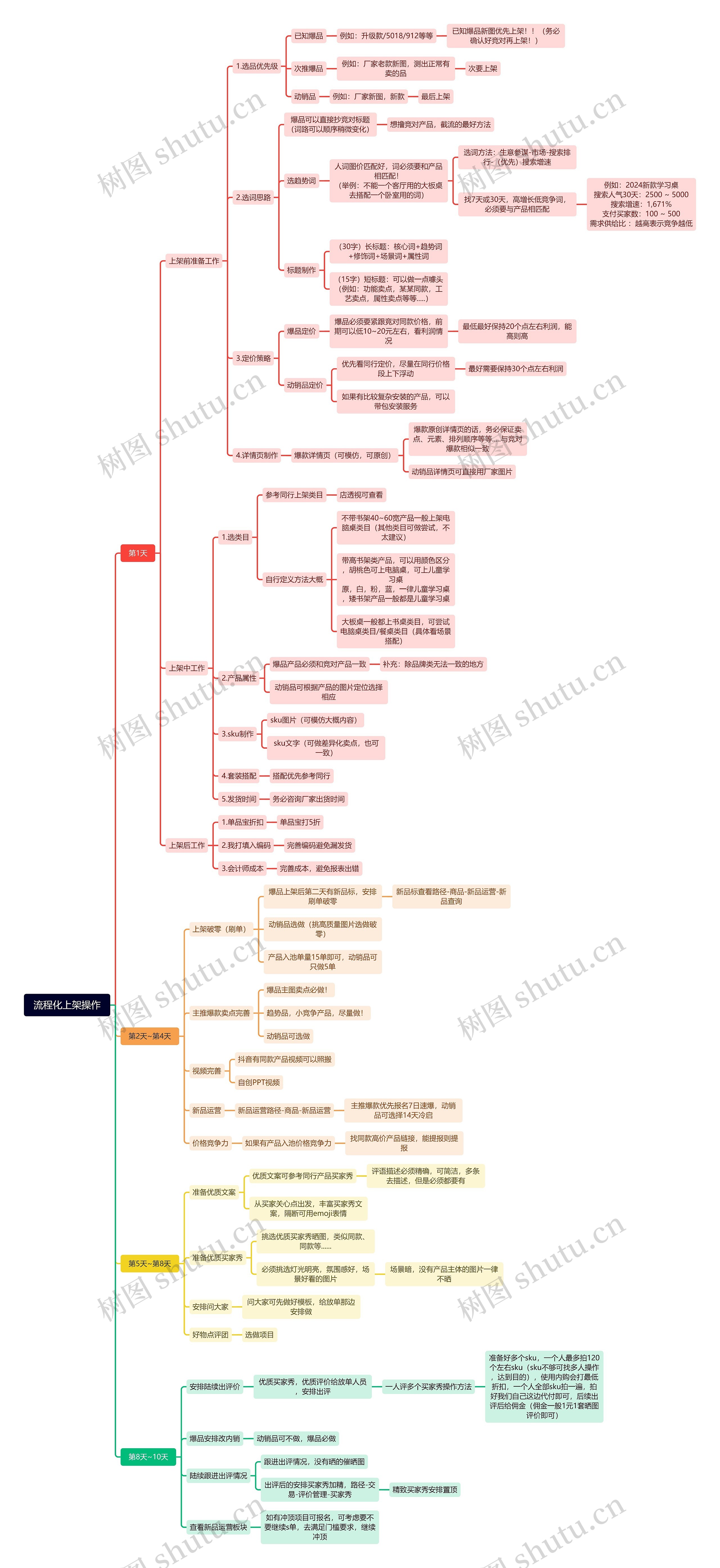 流程化上架操作思维导图