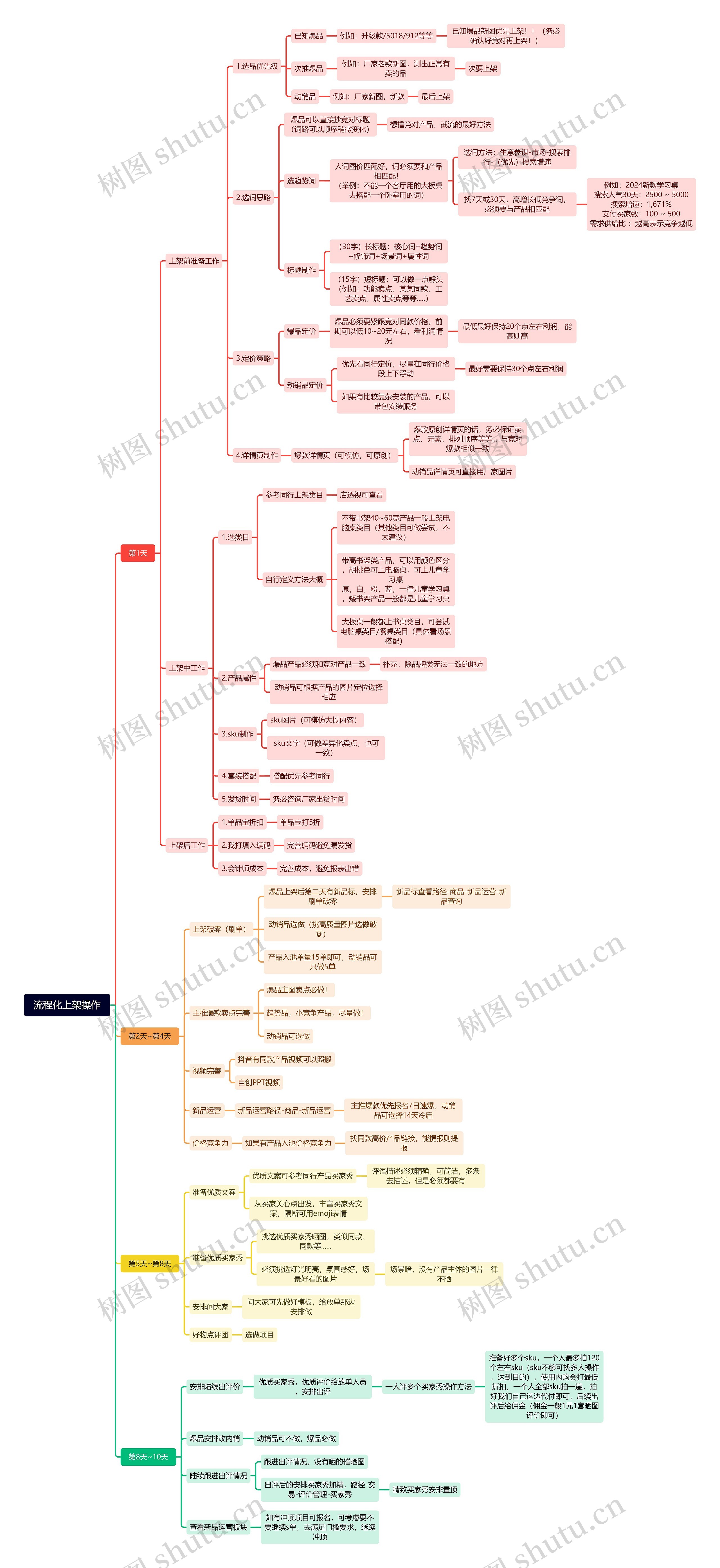 流程化上架操作思维导图高清图 流程化上架操作思维导图