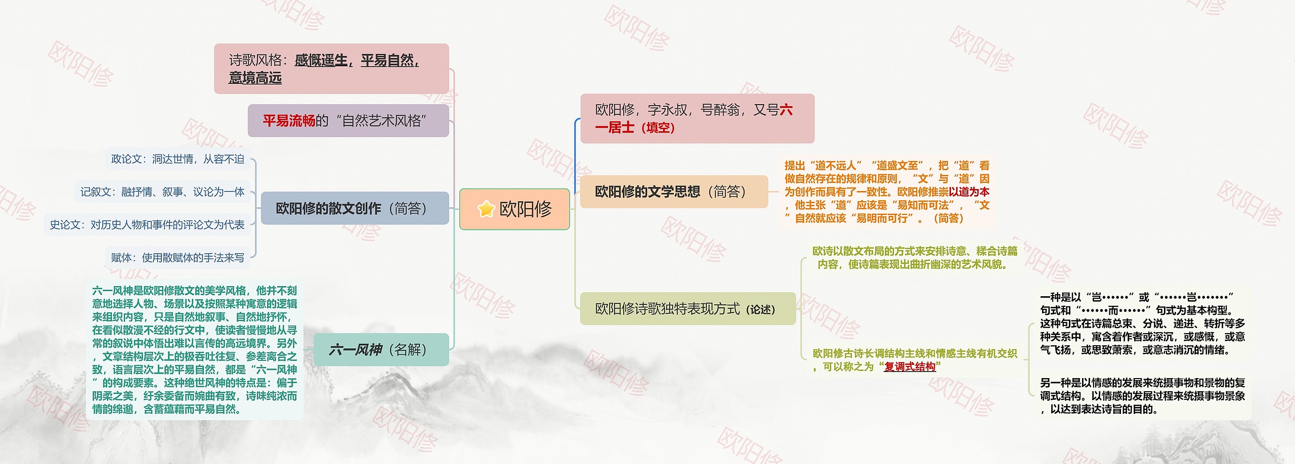 欧阳修人物介绍思维导图