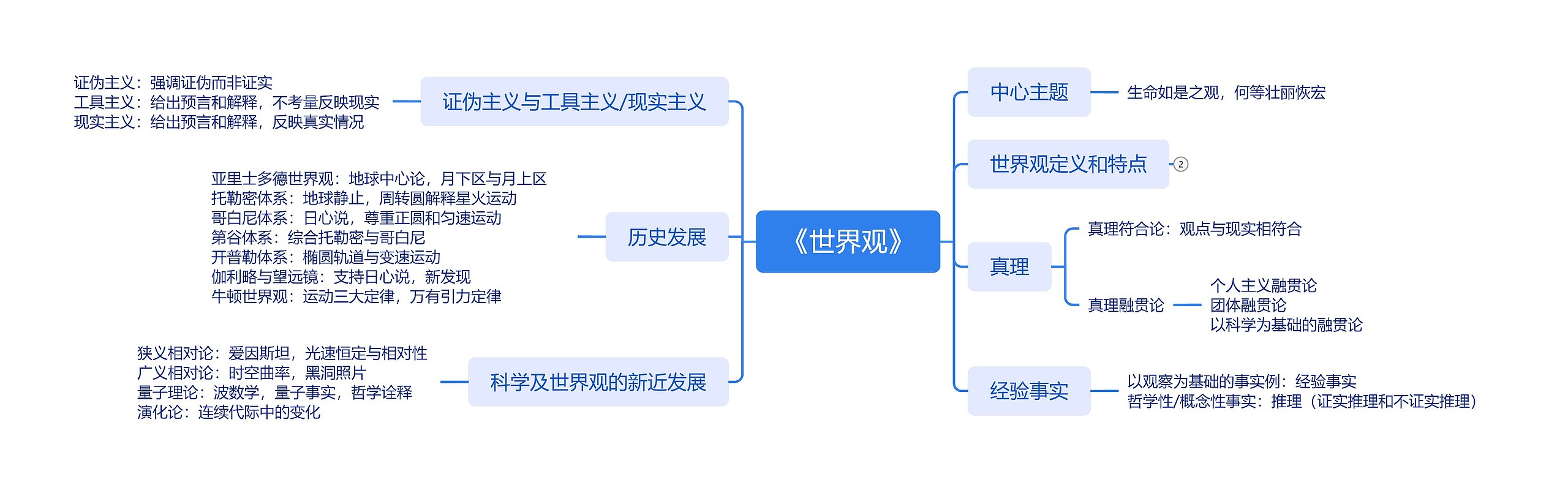 《世界观》思维导图高清图 《世界观》思维导图