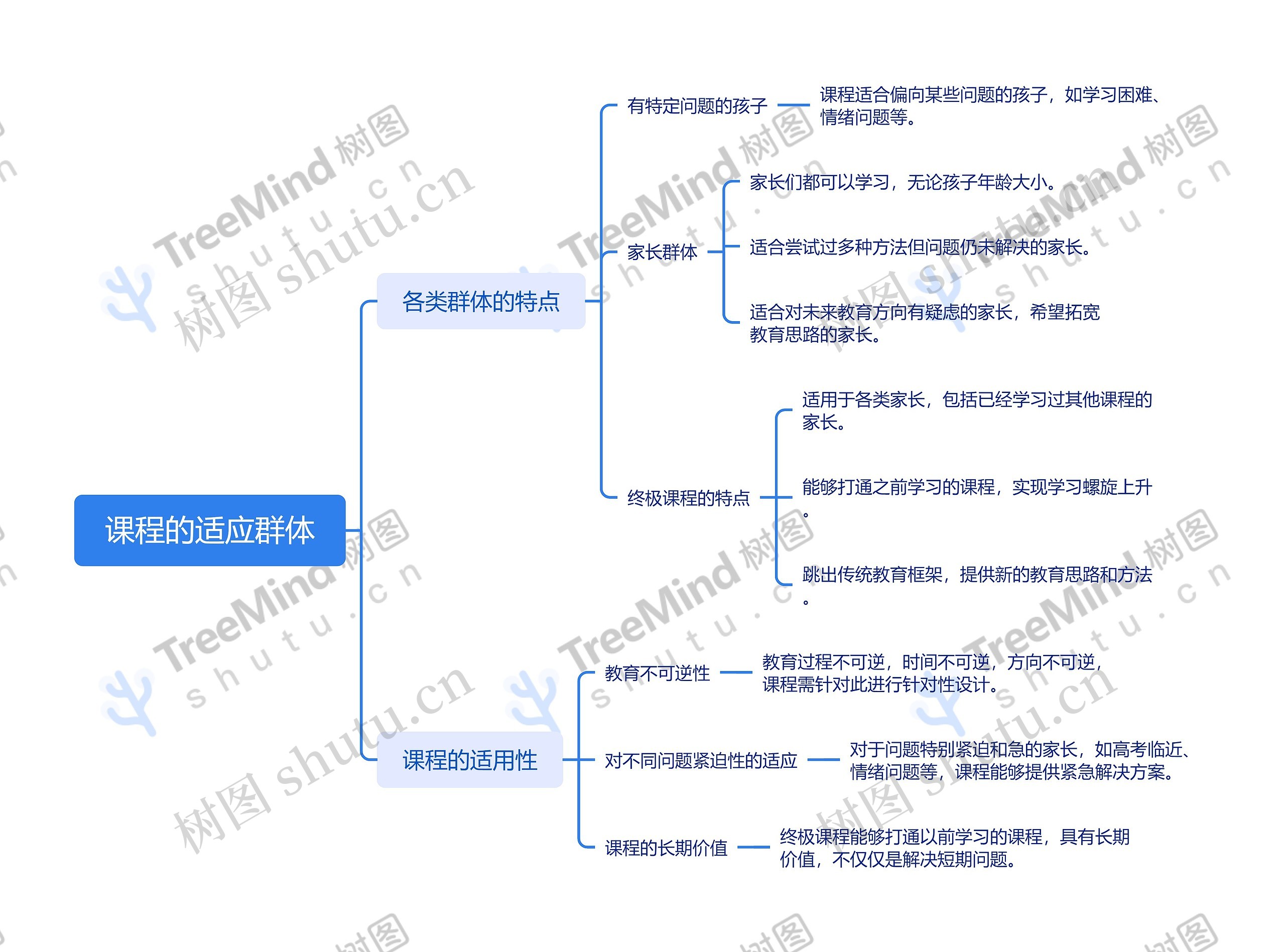 课程的适应群体思维导图