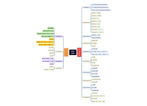 初中连词思维导图