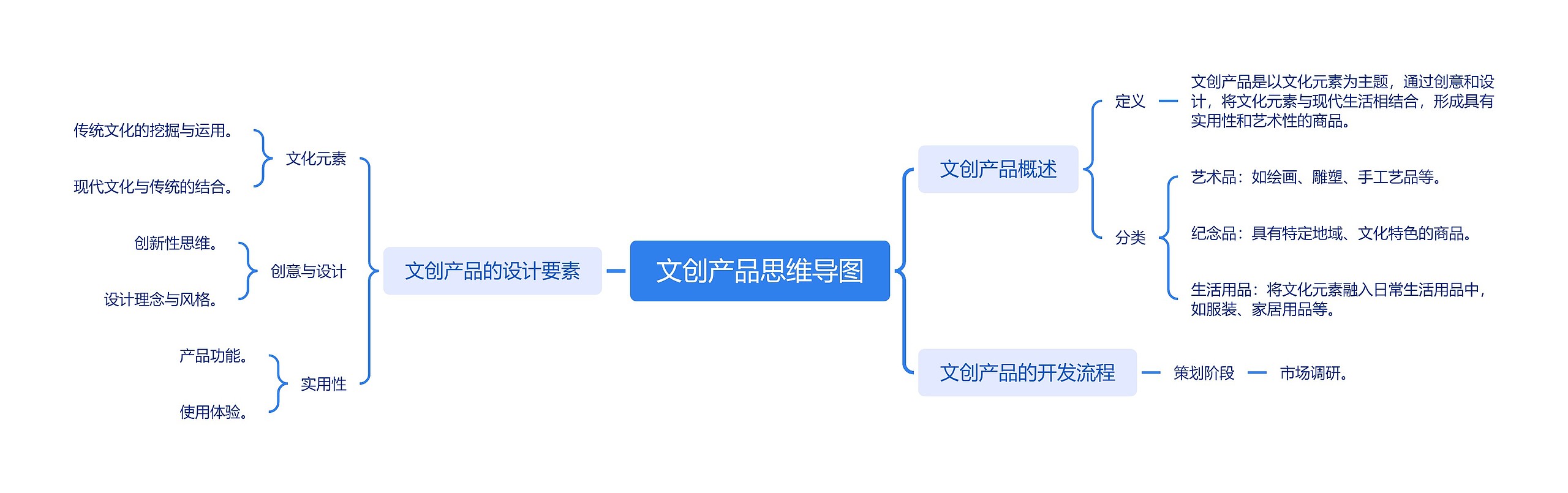 文创产品思维导图