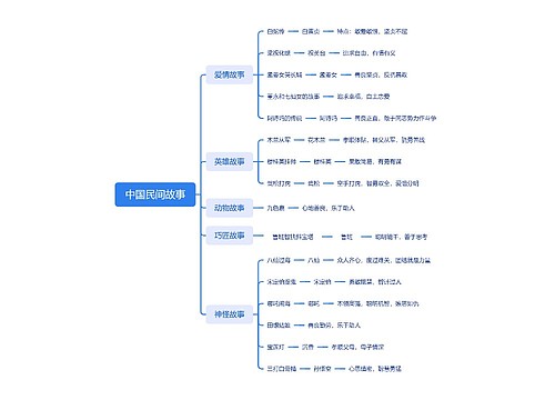 中国民间故事思维导图