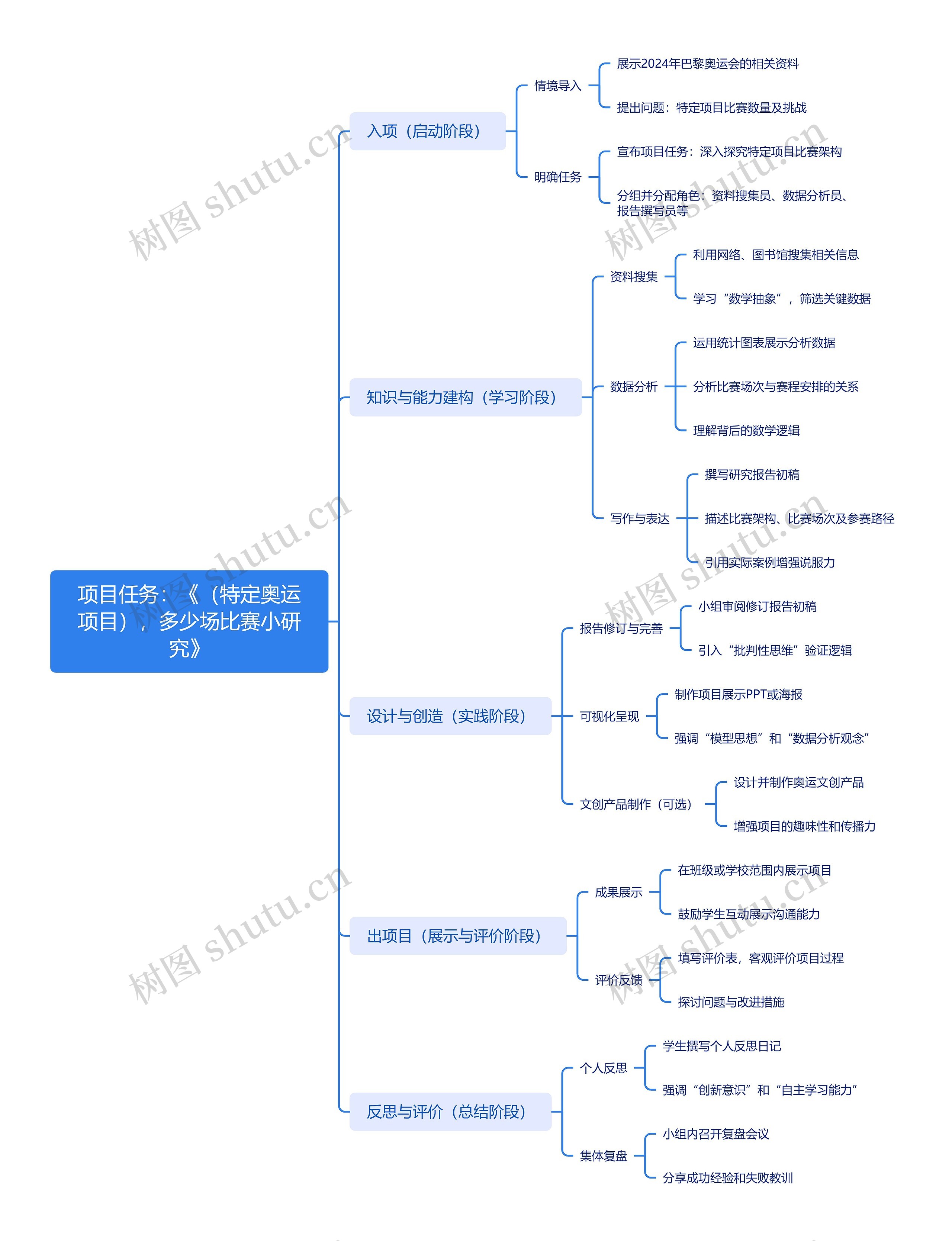 项目任务：《（特定奥运项目），多少场比赛小研究》思维导图