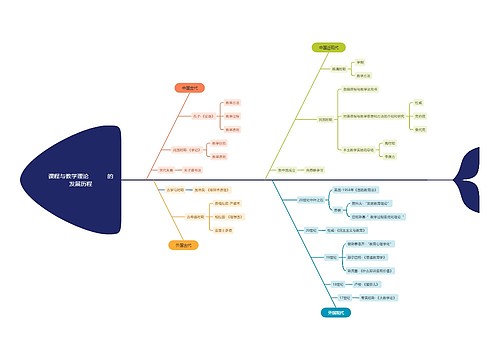 课程与教学理论的发展历程思维导图
