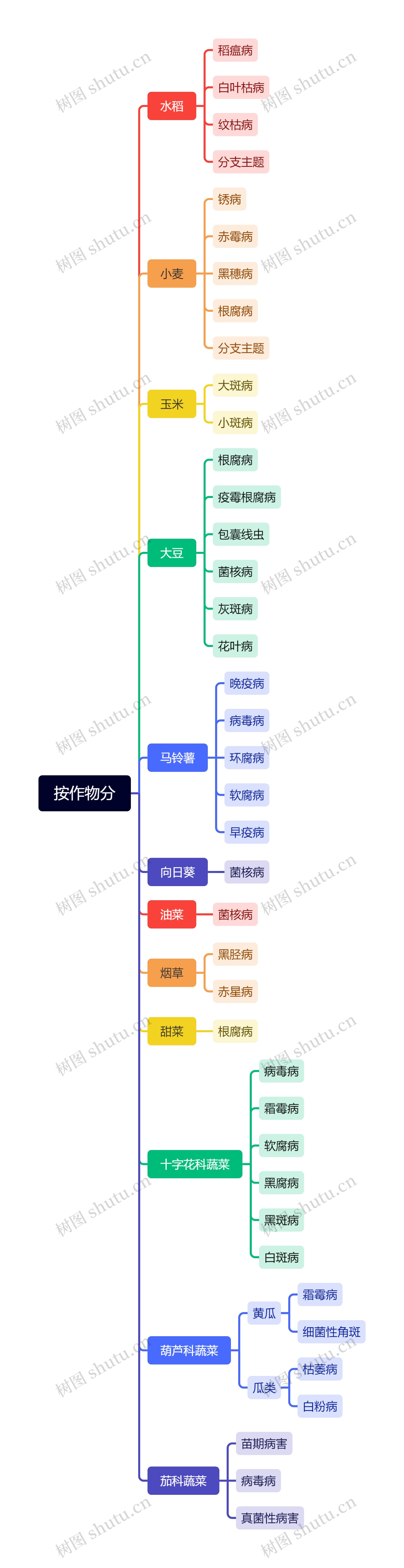 按作物分思维导图高清图 按作物分思维导图