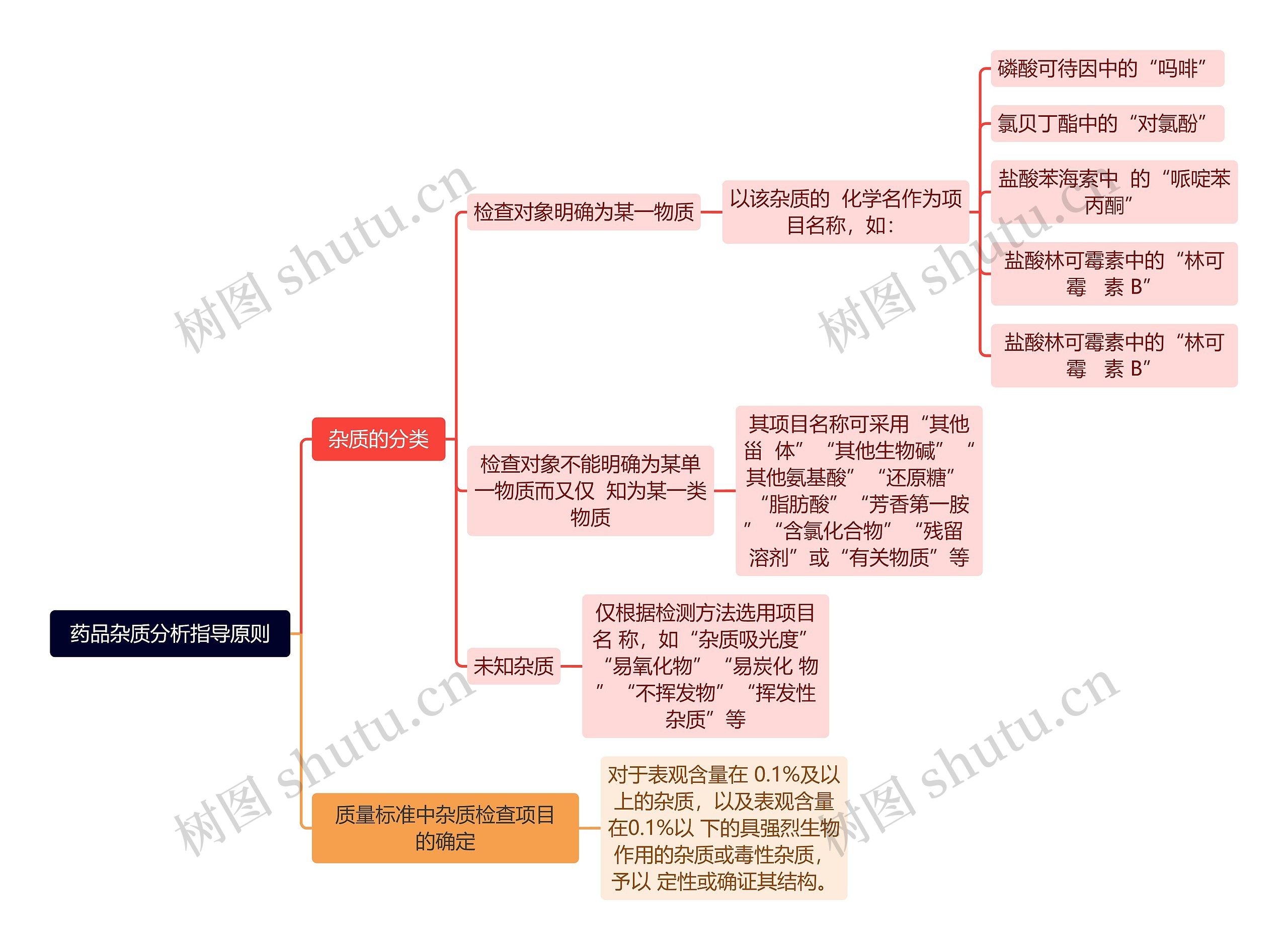 药品杂质分析指导原则