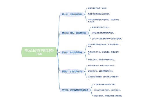 帮助企业消除不良信息的步骤 帮助企业消除不良信息的步骤
