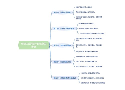 帮助企业消除不良信息的步骤