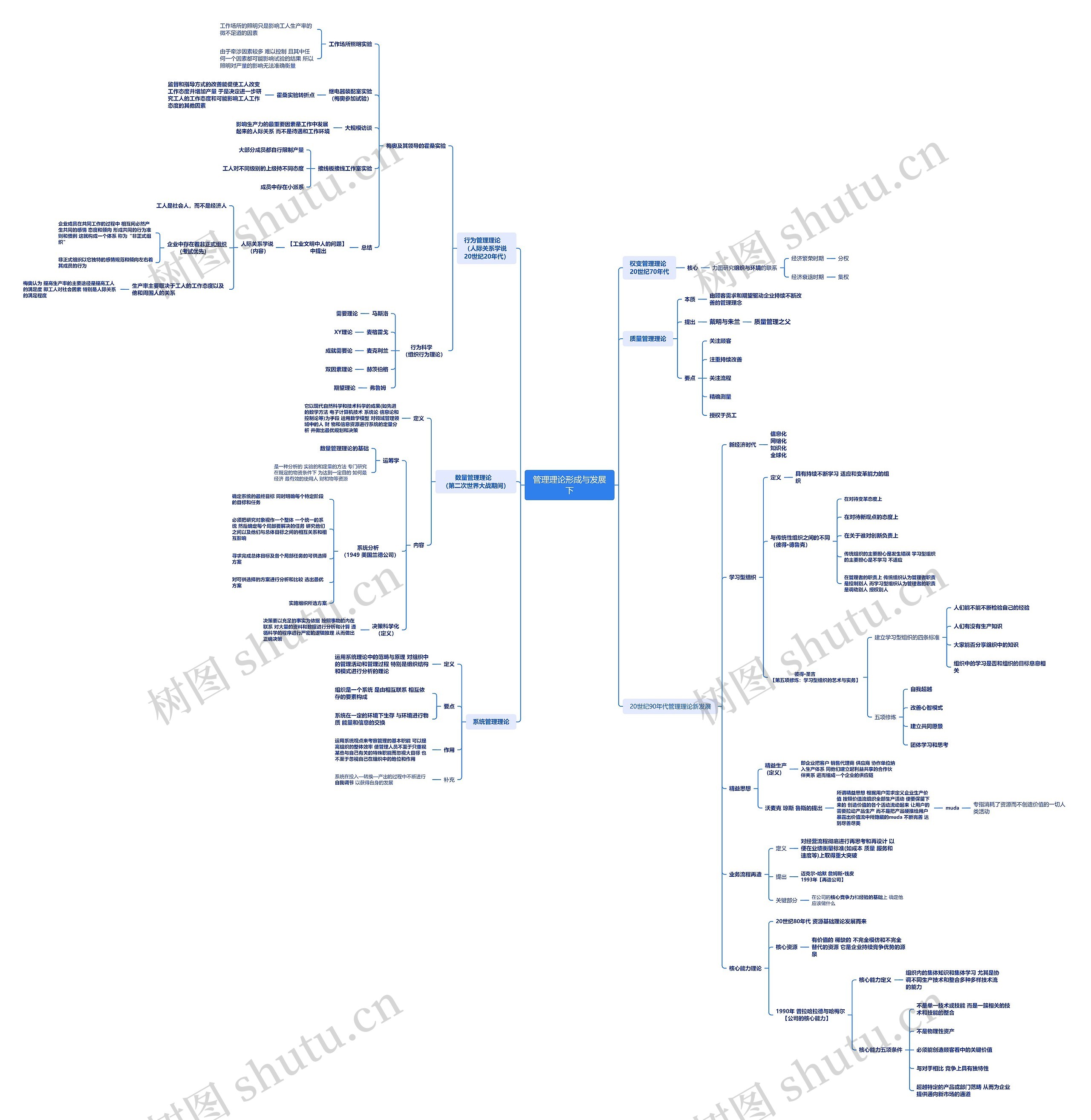 管理理论形成与发展
下思维导图