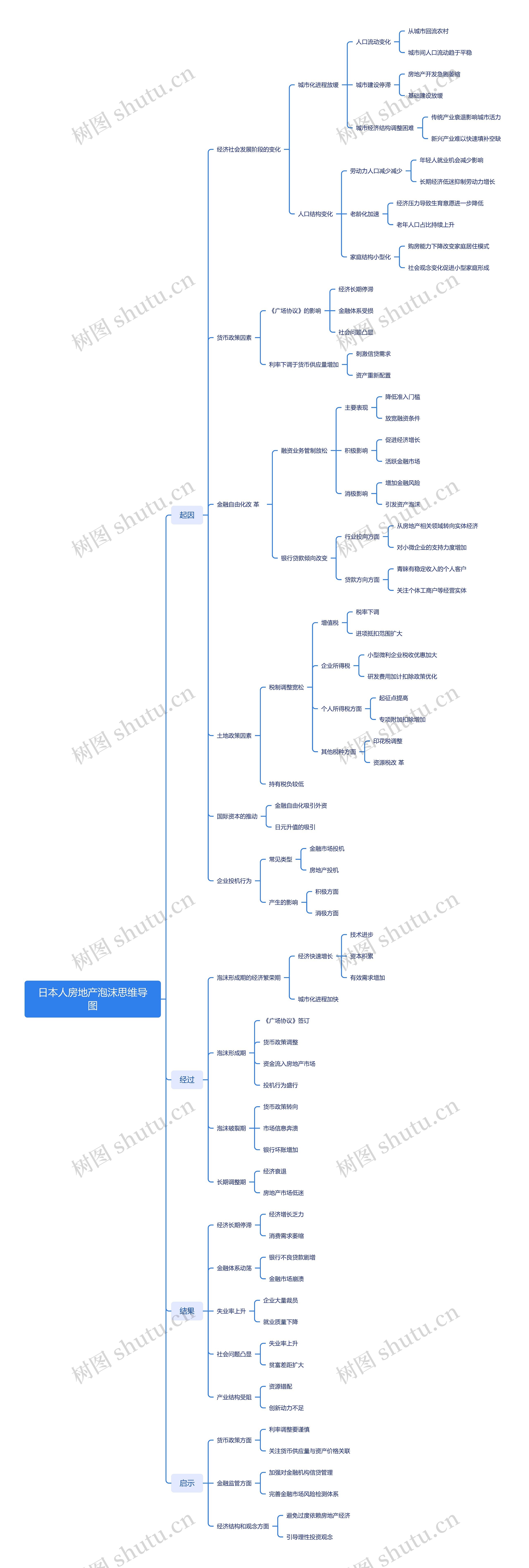 日本人房地产泡沫思维导图