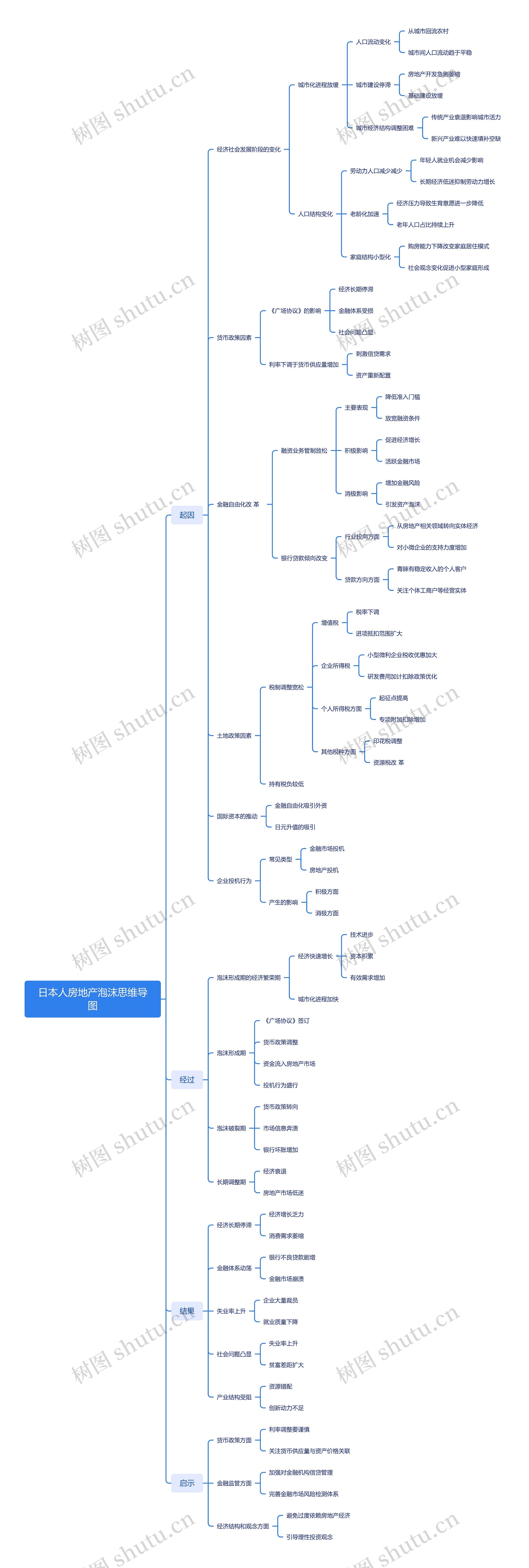 日本人房地产泡沫思维导图高清图 日本人房地产泡沫思维导图