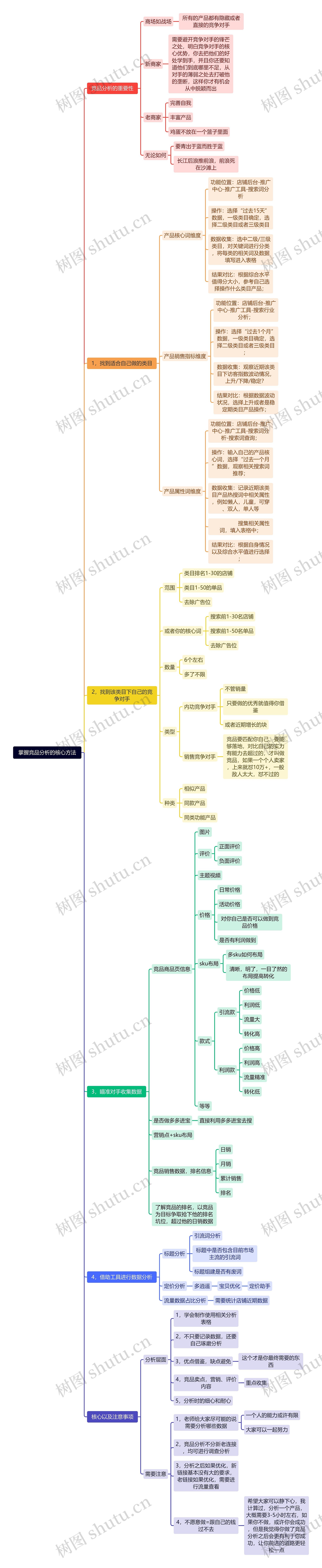 掌握竞品分析的核心方法思维导图高清图 掌握竞品分析的核心方法思维导图