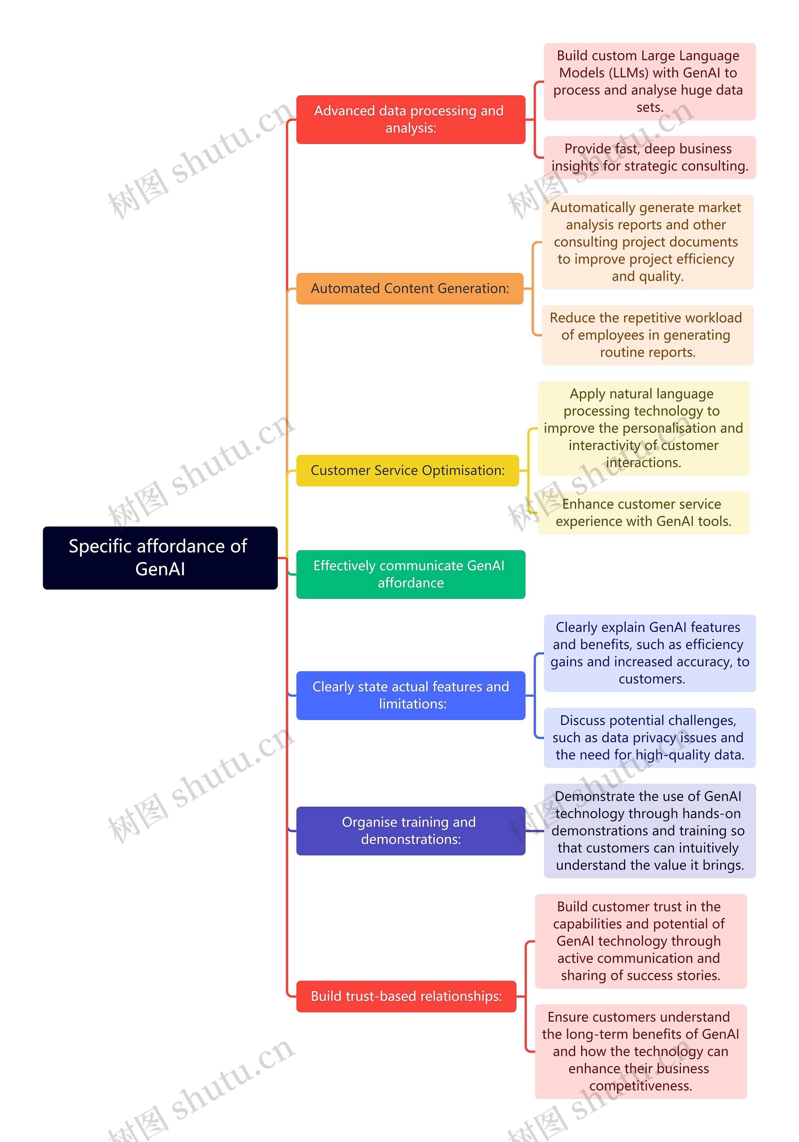 Specific affordance of GenAI思维导图