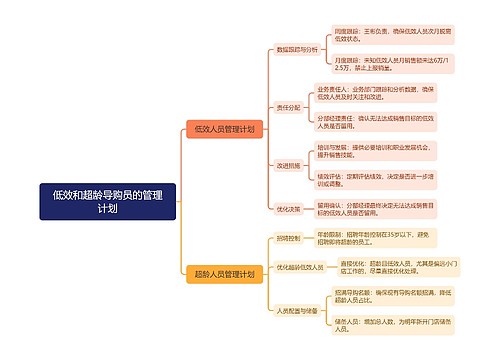 低效和超龄导购员的管理计划