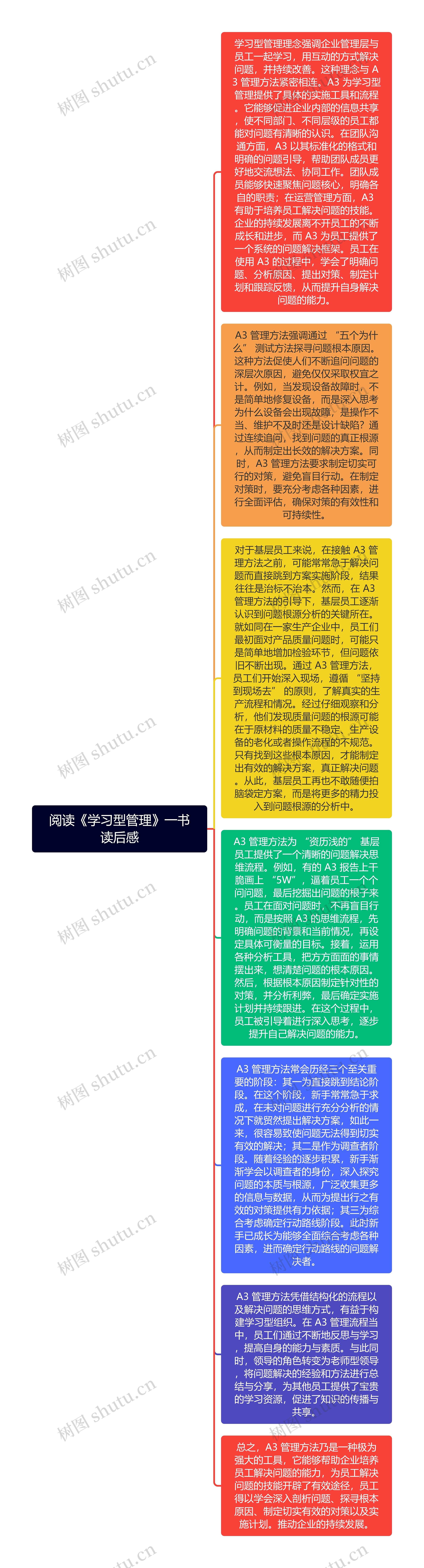 阅读《学习型管理》一书读后感思维导图高清图 阅读《学习型管理》一书读后感思维导图