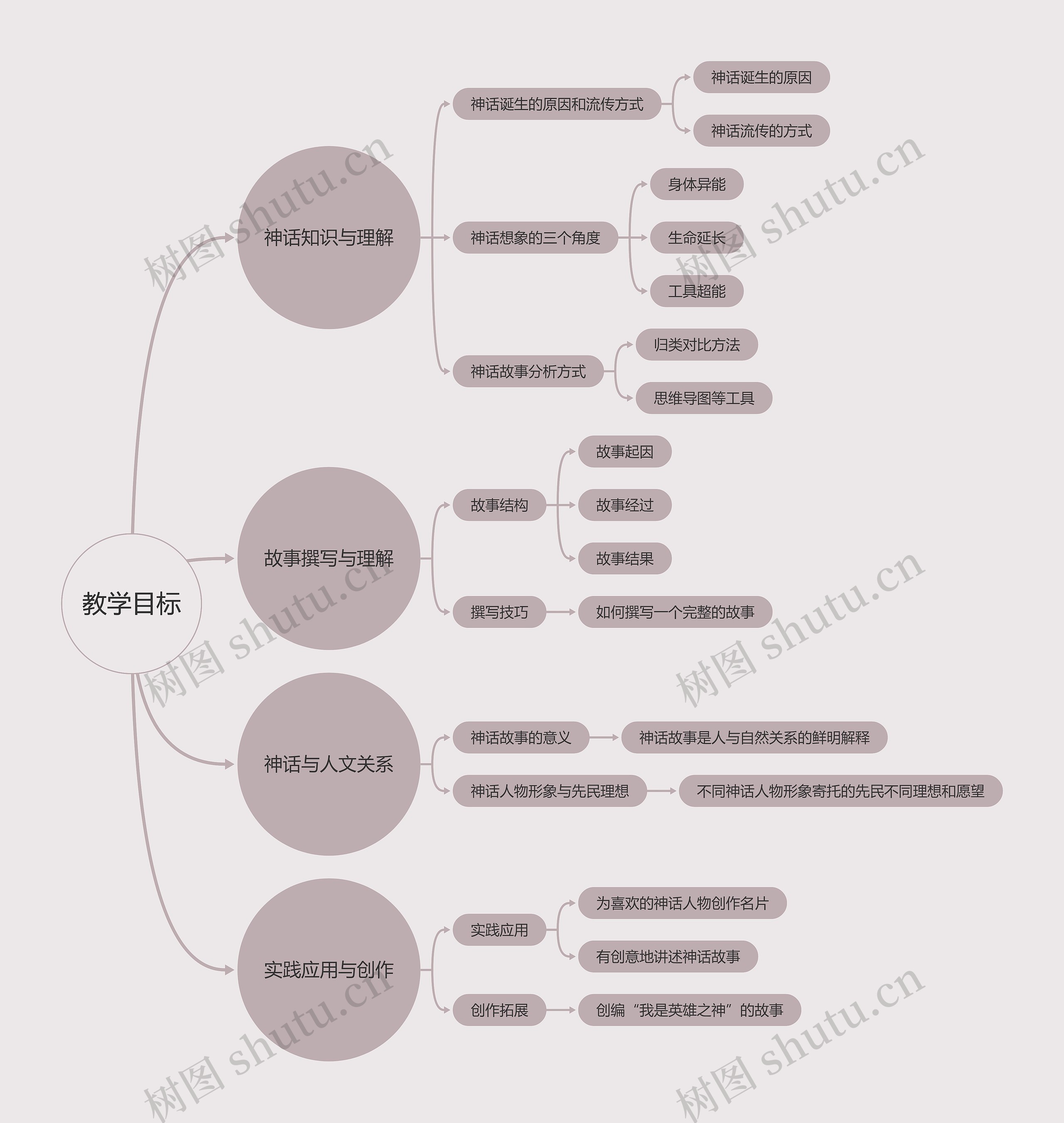 教学目标思维导图