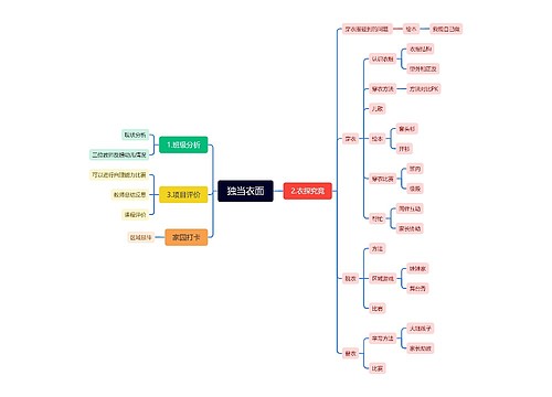 独当衣面_副本思维导图
